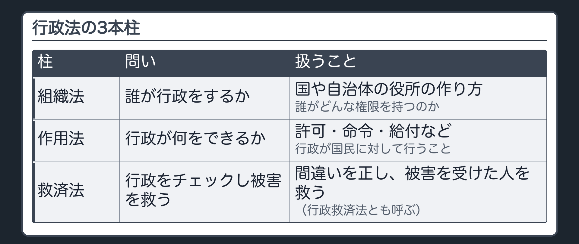 行政法の3本柱（組織法＝誰が行政をするか／作用法＝行政が何をできるか／救済法＝行政をチェックし被害を救う）