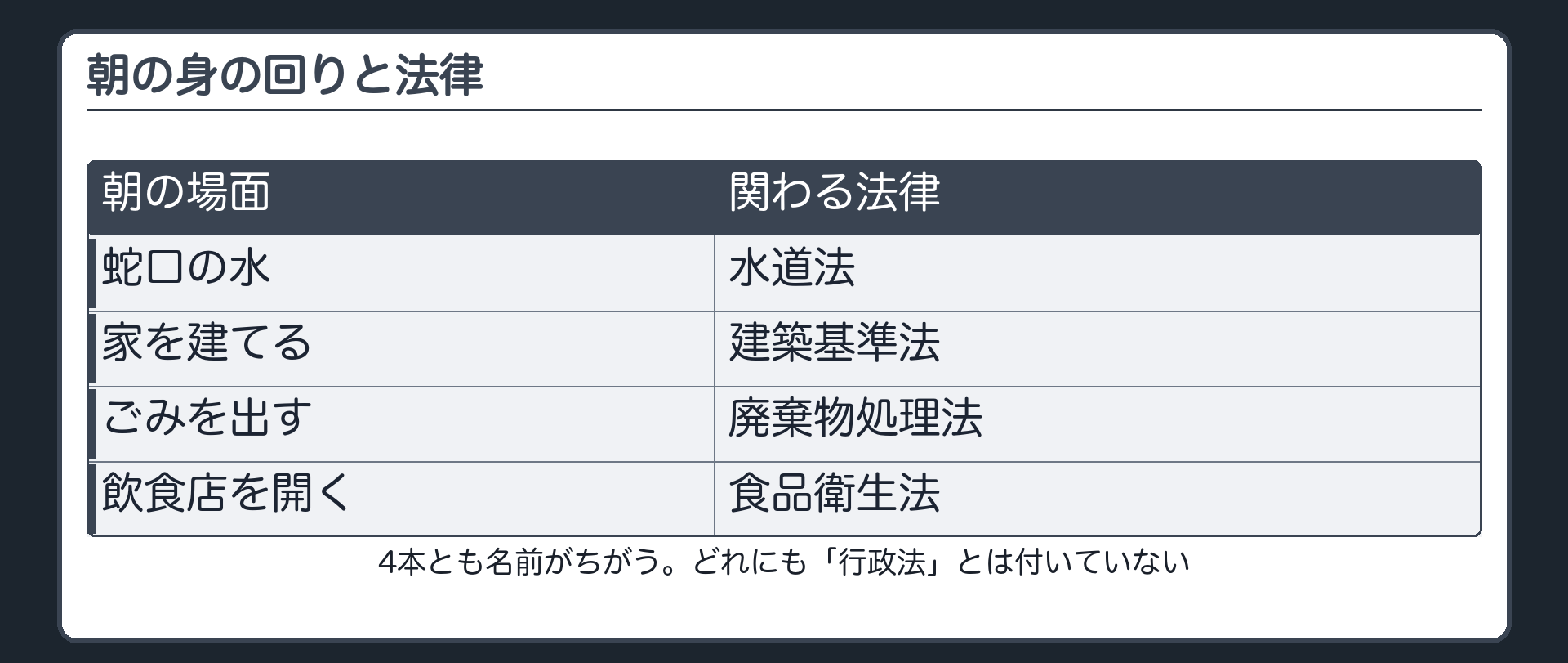 朝の身の回りと法律（蛇口の水＝水道法／家の建築＝建築基準法／ごみ出し＝廃棄物処理法／飲食店の開業＝食品衛生法）＋どれの名前にも「行政法」は付かない