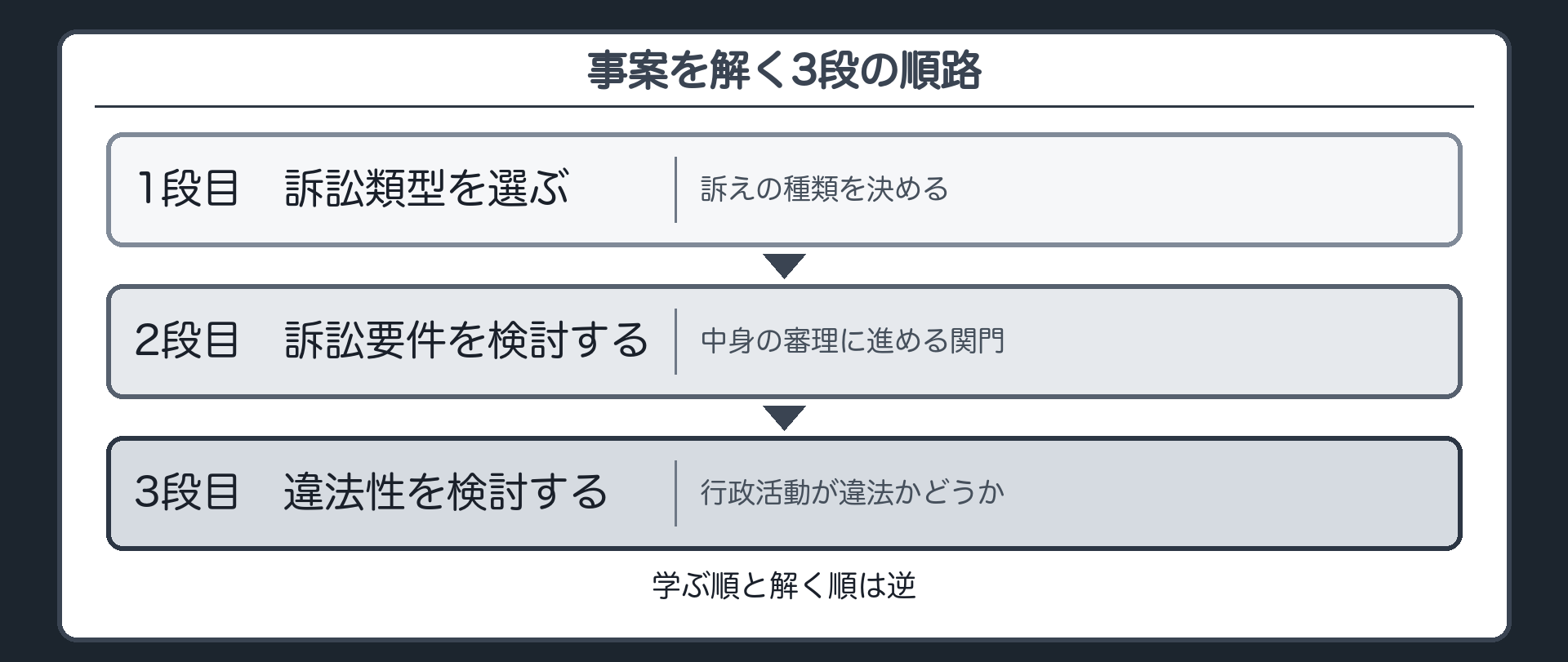 事案を解く3段の順路（1段目＝訴訟類型を選ぶ／2段目＝訴訟要件を検討する／3段目＝行政活動の違法性を検討する）