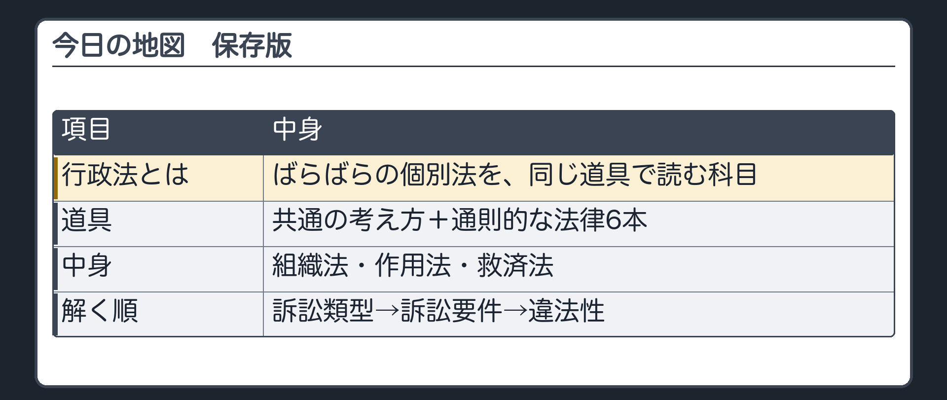 今日の地図・保存版（行政法＝ばらばらの個別法を同じ道具で読む科目／道具＝共通の考え方＋通則的な法律6本／中身＝組織法・作用法・救済法／解く順＝訴訟類型→訴訟要件→違法性）