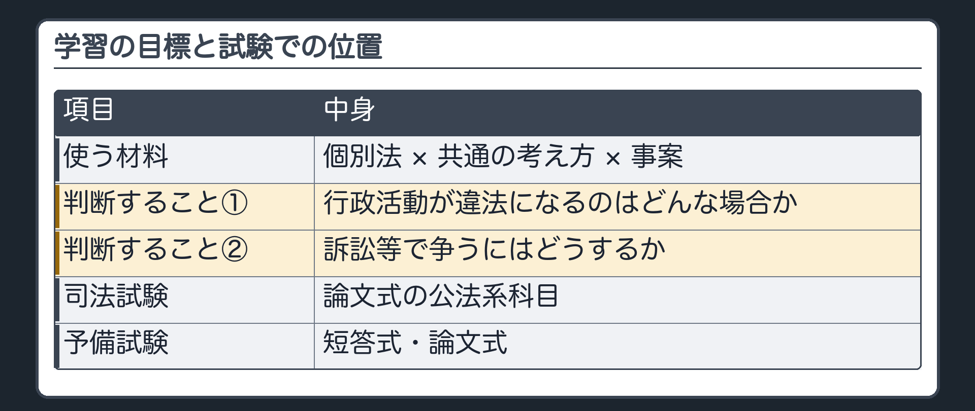 学習の目標（個別法×共通の考え方×事案＝行政活動が違法になるのはどんな場合か／訴訟等で争うにはどうするか）と試験での位置（司法試験＝論文式の公法系科目／予備試験＝短答式・論文式）