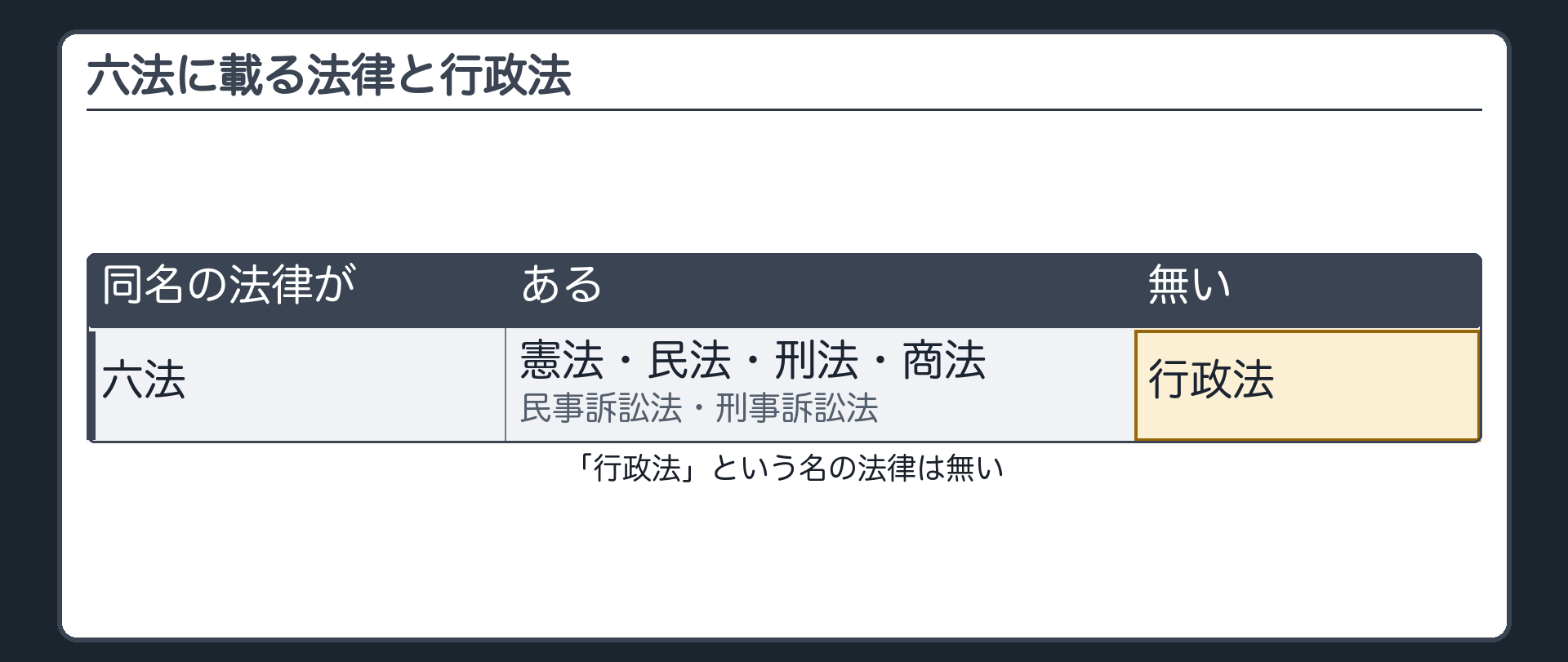 六法に載る法律と行政法（憲法／民法／刑法／商法／民事訴訟法／刑事訴訟法／「行政法」という名の法律は無い）