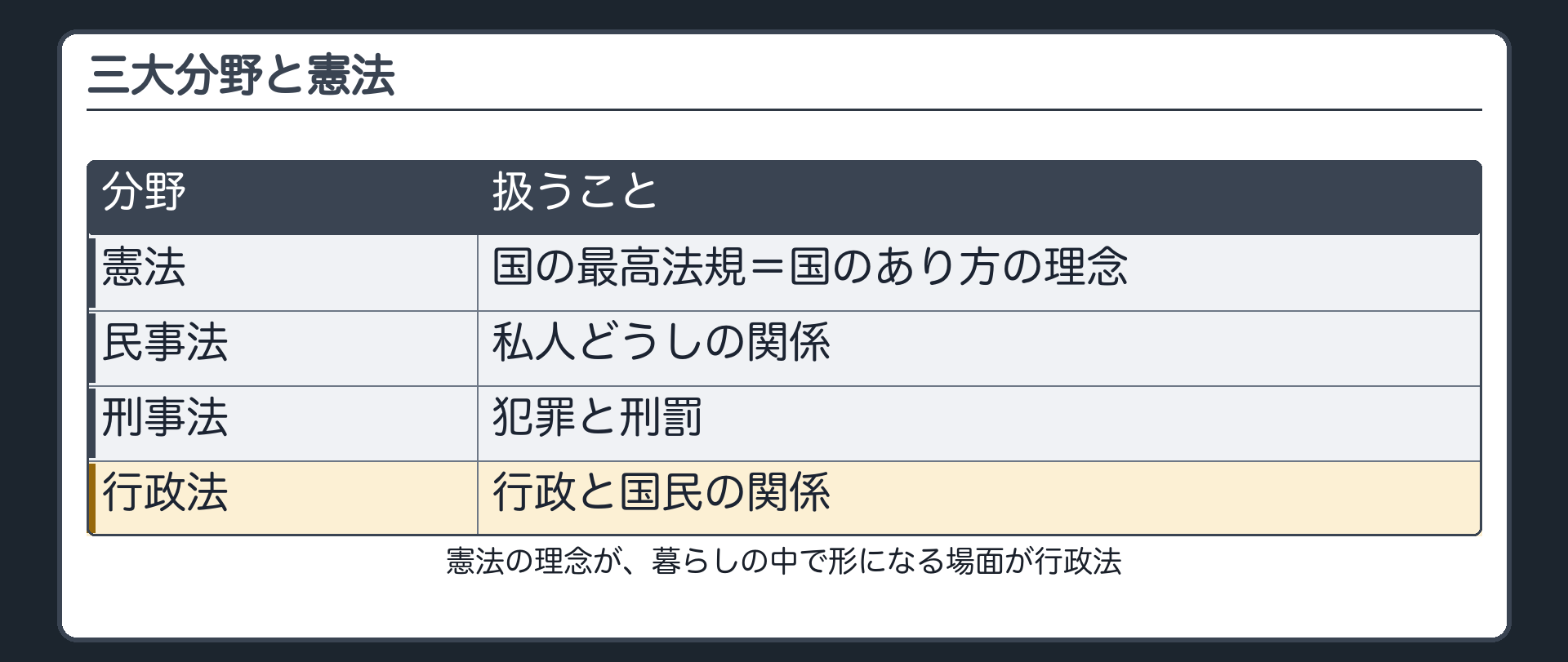 三大分野と憲法（憲法＝理念／民事法＝私人どうしの関係／刑事法＝犯罪と刑罰／行政法＝行政と国民の関係）