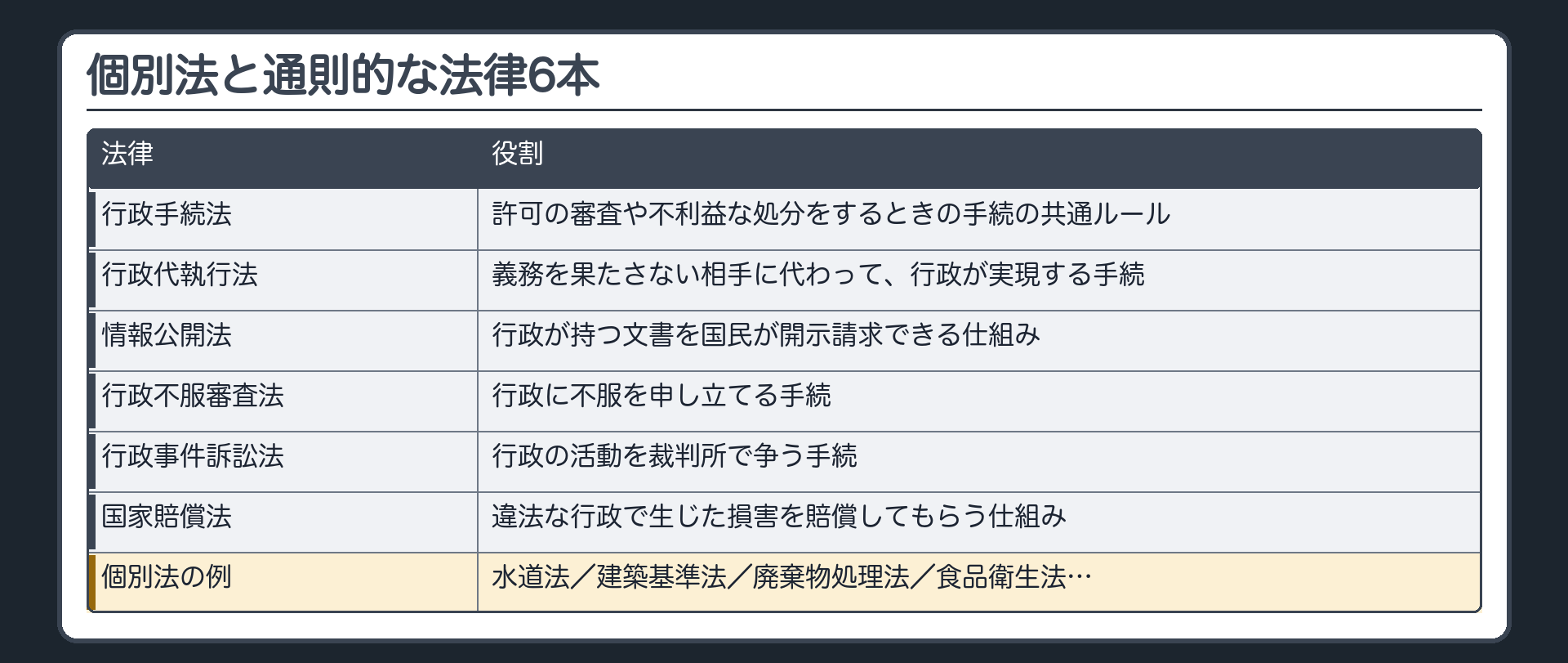 個別法と通則的な法律6本（上段＝行政手続法／行政代執行法／情報公開法／行政不服審査法／行政事件訴訟法／国家賠償法／下段＝個別法の例：水道法／建築基準法／廃棄物処理法／食品衛生法）