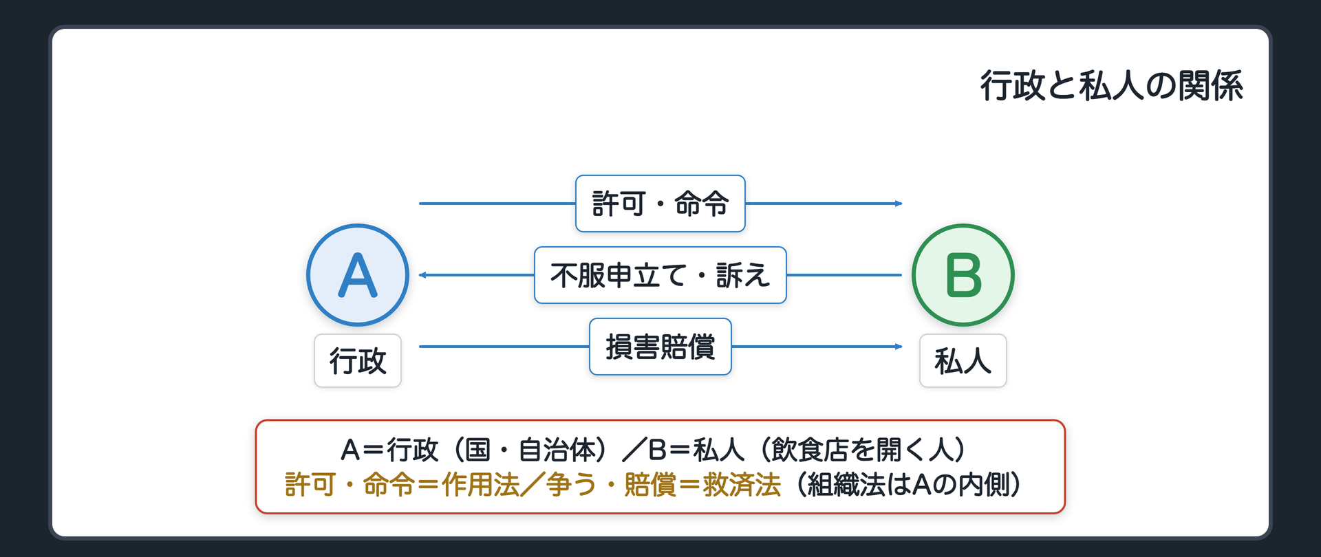 行政と私人の関係（A＝行政（国・自治体）／B＝私人（飲食店を開く人）＋Aが法律を根拠にBへ許可・命令／Bが不服申立て・訴えで争う／Aが損害を賠償する）