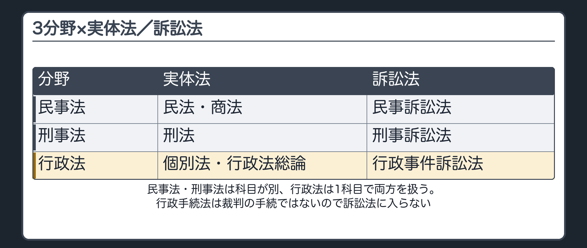 3分野×実体法／訴訟法（民事法＝民法・商法／民事訴訟法、刑事法＝刑法／刑事訴訟法、行政法＝個別法・行政法総論／行政事件訴訟法）