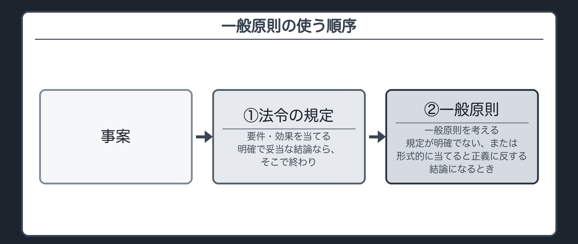 一般原則の使う順序（事案→①法令の要件・効果を当てる→明確で妥当な結論なら、そこで終わり／規定が明確でない、または形式的に当てると正義に反する結論になるなら→②一般原則を考える）