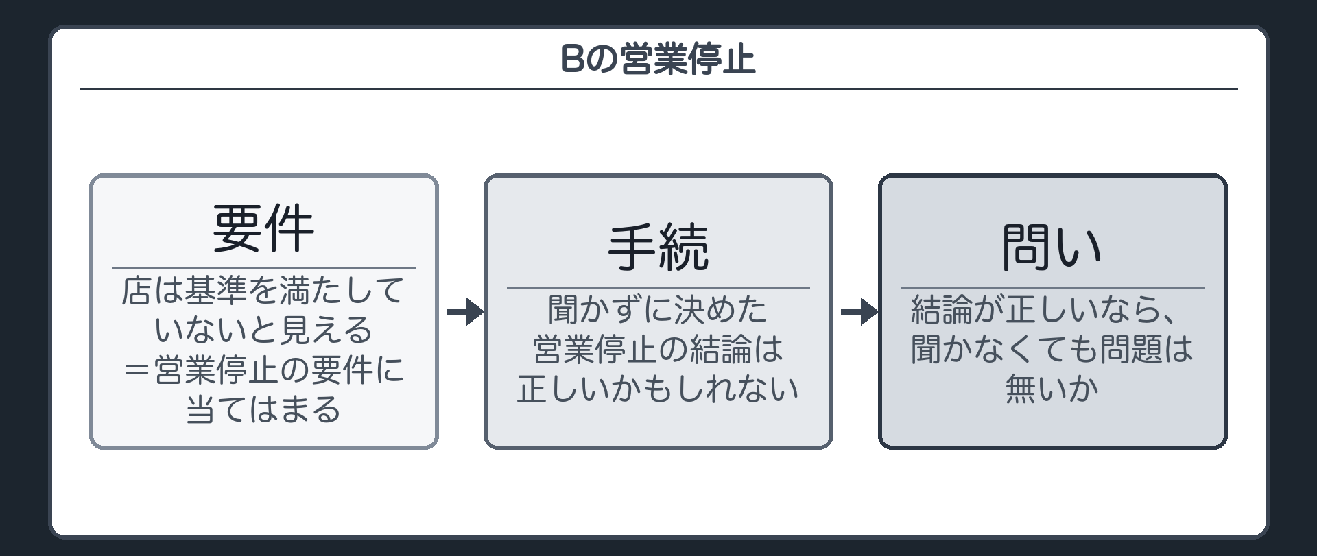 Bの営業停止（店は基準を満たしていないと見える＝営業停止の要件に当てはまる／聞かずに決めた／営業停止の結論は正しいかもしれない／問い＝結論が正しいなら、聞かなくても問題は無いか）