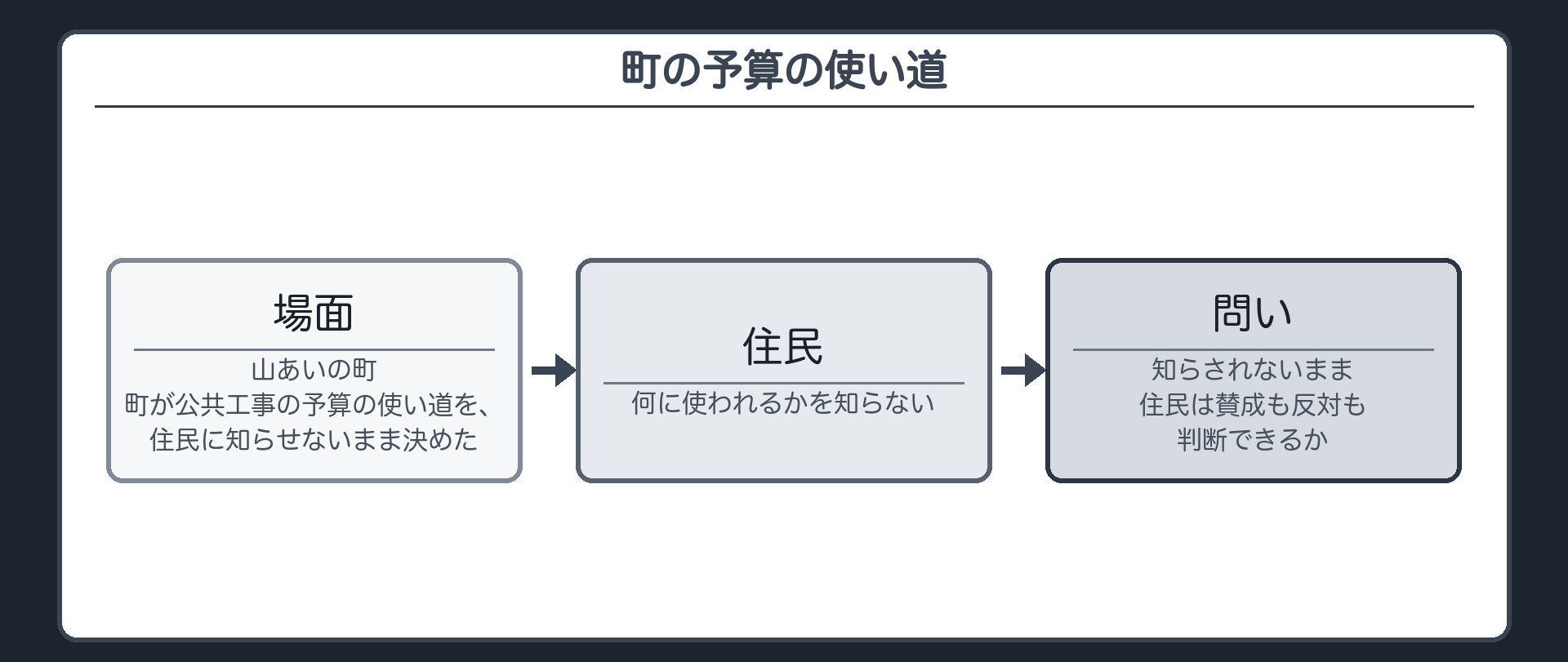 町の予算の使い道（山あいの町／町が公共工事の予算の使い道を、住民に知らせないまま決めた／住民＝何に使われるかを知らない／問い＝知らされないまま、住民は賛成も反対も判断できるか）