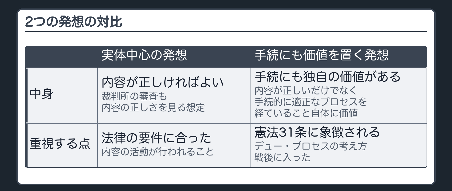 2つの発想の対比（実体中心の発想＝内容が正しければよい／法律の要件に合った内容の活動が行われることを重視／裁判所の審査も内容の正しさを見る想定／手続にも価値を置く発想＝内容が正しいだけでなく、手続的に適正なプロセスを経ていること自体に独自の価値がある／憲法31条に象徴されるデュー・プロセスの考え方／戦後に入った）