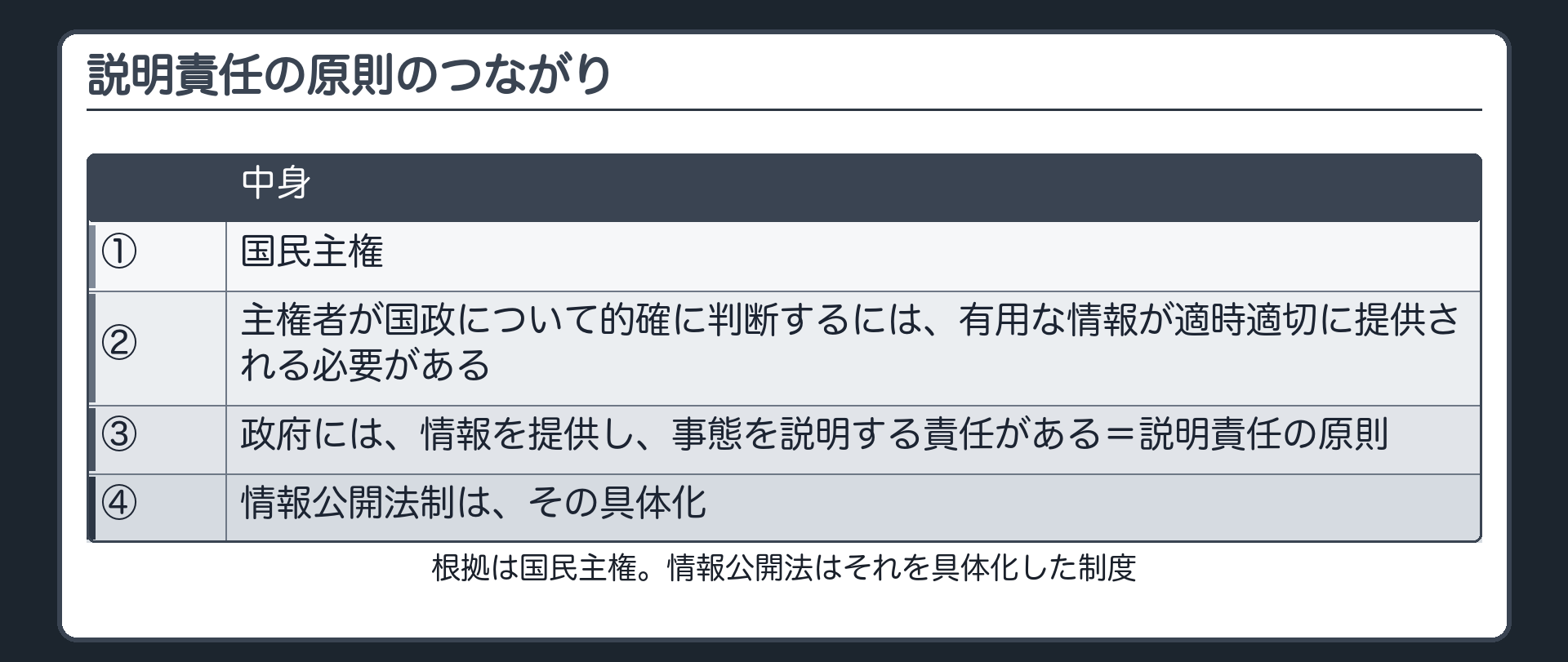 説明責任の原則のつながり（①国民主権→②主権者が国政について的確に判断するには、有用な情報が適時適切に提供される必要がある→③政府には、情報を提供し、事態を説明する責任がある＝説明責任の原則→④情報公開法制は、その具体化／根拠は国民主権。情報公開法はそれを具体化した制度）