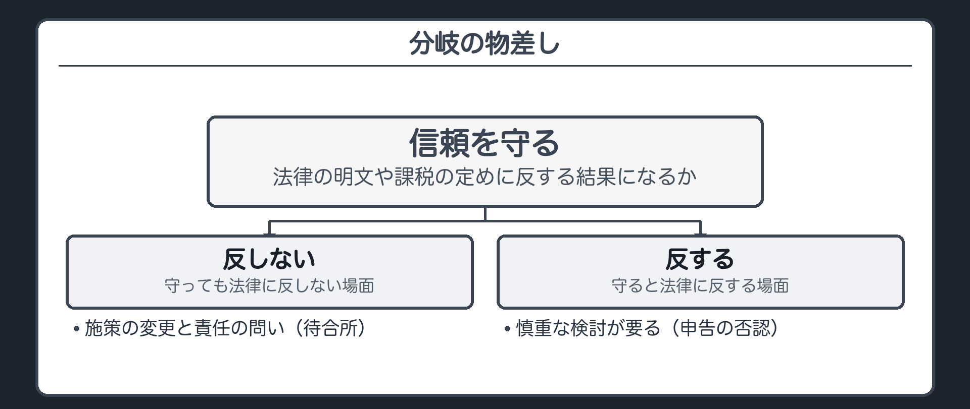 分岐の物差し（信頼を守ると、法律〔の明文や課税の定め〕に反する結果になるか／反しない→守っても法律に反しない場面＝施策の変更と責任の問い〔待合所〕／反する→守ると法律に反する場面＝慎重な検討が要る〔申告の否認〕）