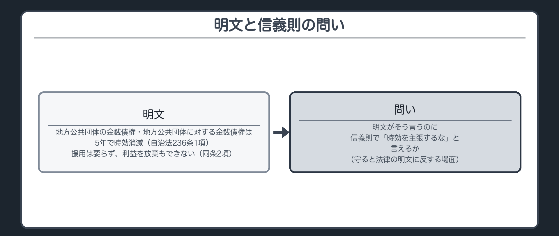 明文と信義則の問い（地方公共団体の・地方公共団体に対する金銭債権＝5年で時効消滅〔自治法236条1項〕／援用は要らず・利益を放棄もできない〔同条2項〕／明文がそう言うのに、信義則で「時効を主張するな」と言えるか／守ると法律の明文に反する場面）