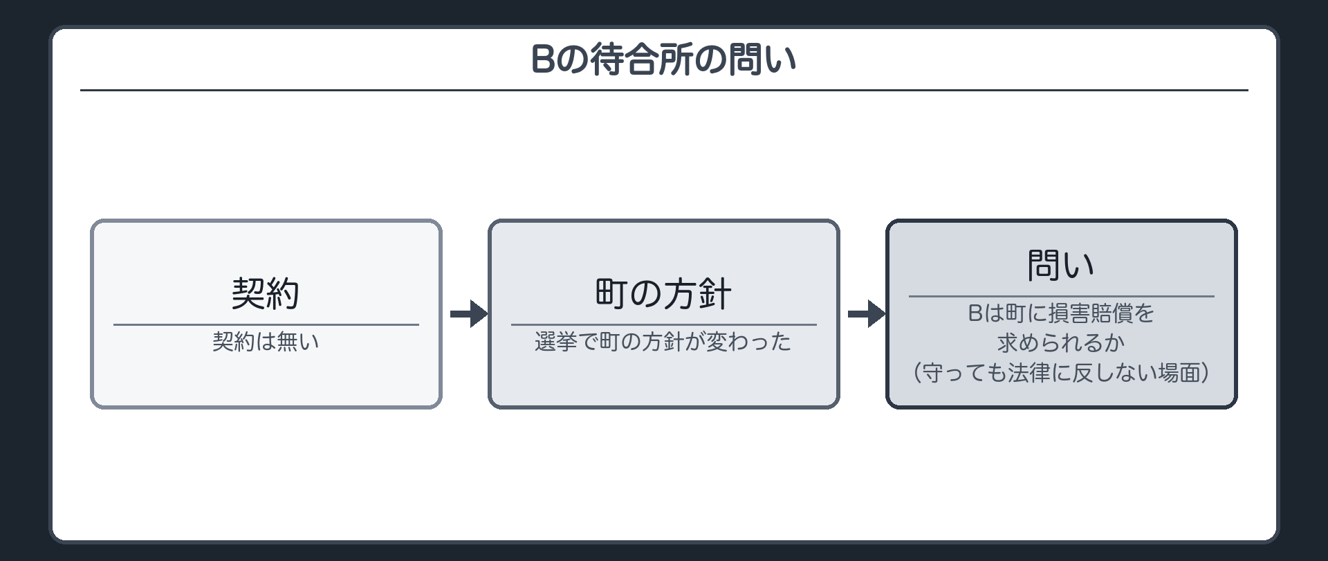 Bの待合所の問い（契約は無い／選挙で町の方針が変わった／問い＝Bは町に損害賠償を求められるか／守っても法律に反しない場面）