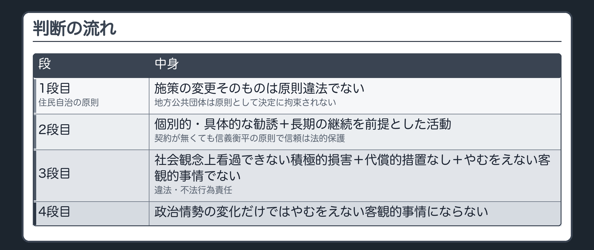 判断の流れ（1段目＝住民自治の原則→施策の変更そのものは原則違法でない〔地方公共団体は原則として決定に拘束されない〕／2段目＝個別的・具体的な勧誘＋長期の継続を前提とした活動→契約が無くても信義衡平の原則で信頼は法的保護／3段目＝社会観念上看過できない積極的損害＋代償的措置なし＋やむをえない客観的事情でない→違法・不法行為責任／4段目＝政治情勢の変化だけではやむをえない客観的事情にならない）