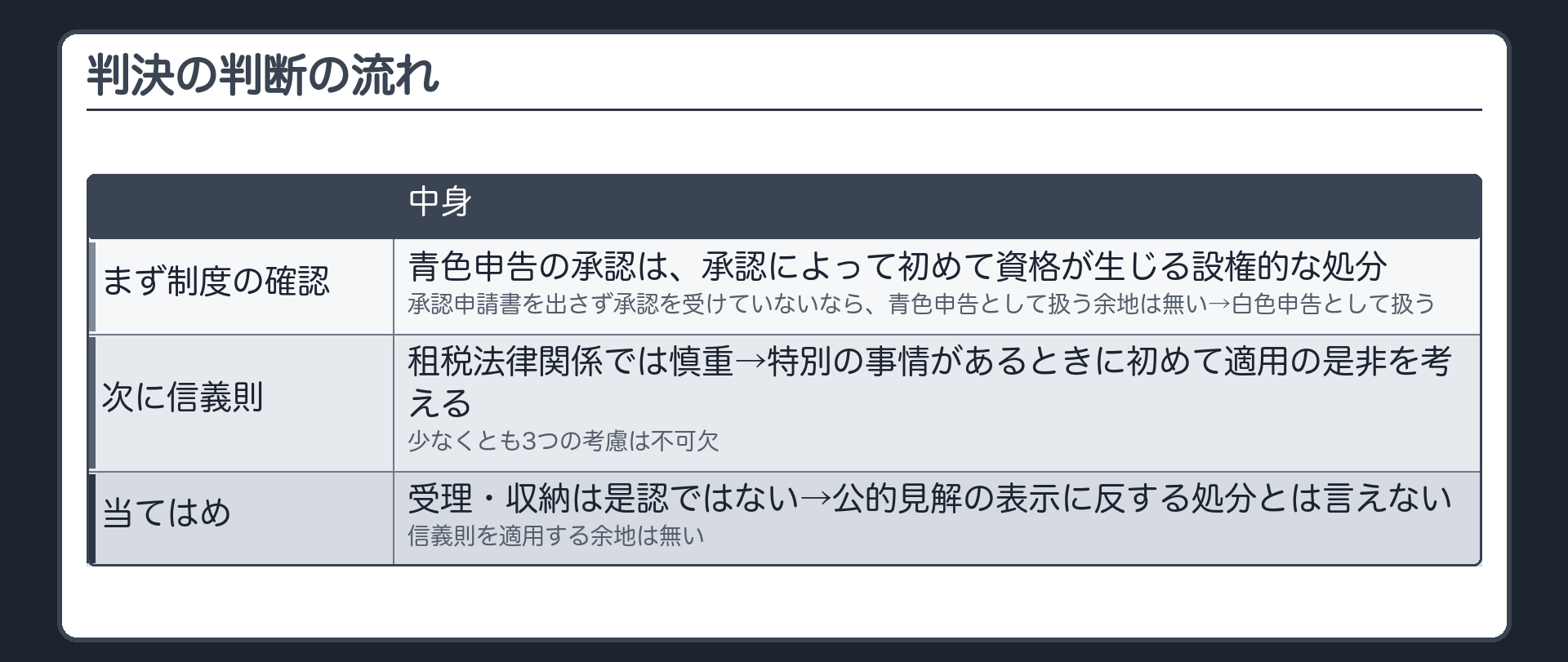 判決の判断の流れ（まず制度の確認＝青色申告の承認は、承認によって初めて資格が生じる設権的な処分／承認申請書を出さず承認を受けていないなら、青色申告として扱う余地は無い→白色申告として扱う／次に信義則＝租税法律関係では慎重→特別の事情があるときに初めて適用の是非を考える→少なくとも3つの考慮は不可欠→当てはめ＝受理・収納は是認ではない→公的見解の表示に反する処分とは言えない→信義則を適用する余地は無い）