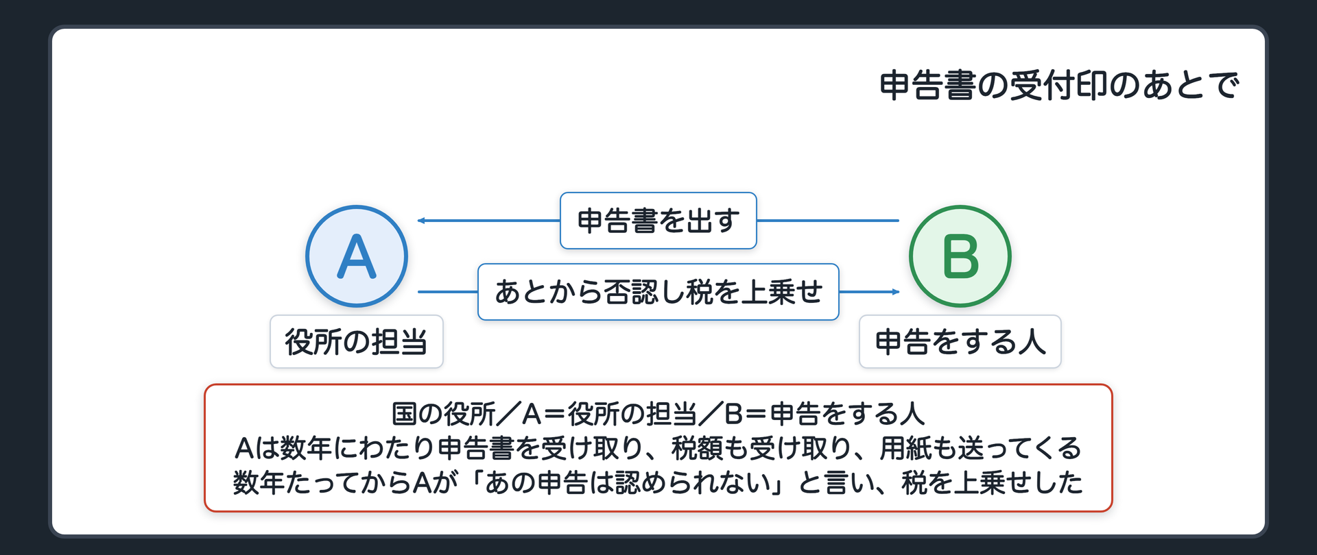 申告書の受付印のあとで（国の役所／A＝役所の担当／B＝申告をする人／BがAに申告書を出す→Aは数年にわたり受け取り、税額も受け取り、用紙も送ってくる／数年たってからAが「あの申告は認められない」と言い、税を上乗せした）