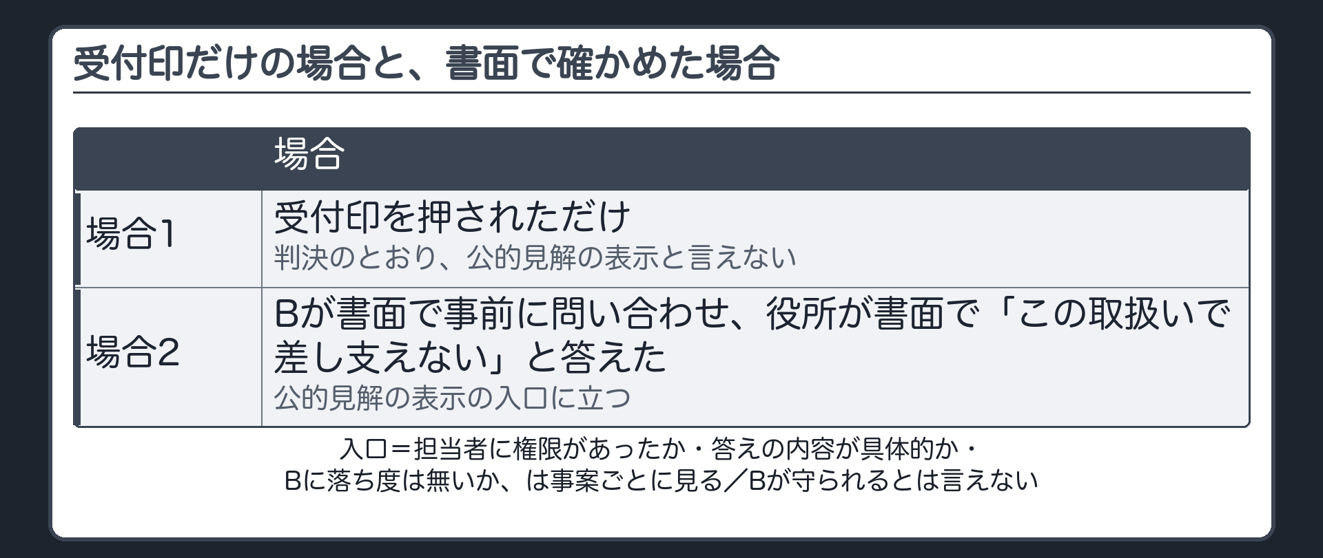 受付印だけの場合と、書面で確かめた場合（場合1＝受付印を押されただけ→判決のとおり、公的見解の表示と言えない／場合2＝Bが書面で事前に問い合わせ、役所が書面で「この取扱いで差し支えない」と答えた→公的見解の表示の入口に立つ／ただし入口＝担当者に権限があったか・答えの内容が具体的か・Bに落ち度は無いか、は事案ごとに見る／Bが守られるとは言えない）