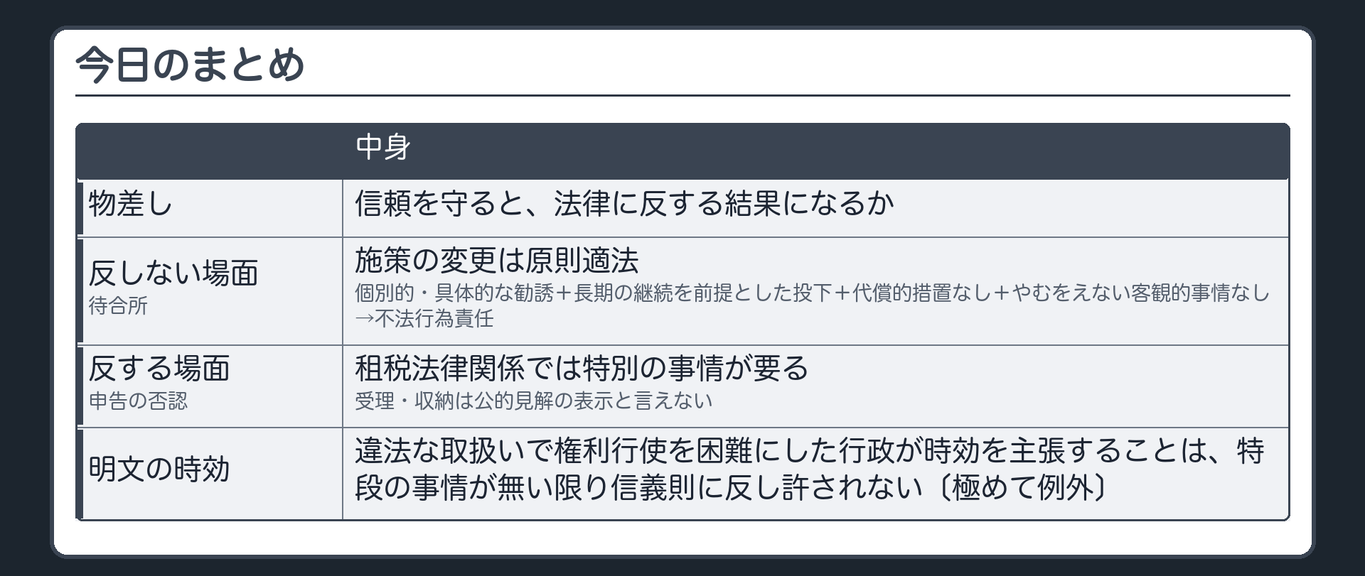 今日のまとめ（物差し＝信頼を守ると、法律に反する結果になるか／反しない場面＝待合所：施策の変更は原則適法→個別的・具体的な勧誘＋長期の継続を前提とした投下＋代償的措置なし＋やむをえない客観的事情なし→不法行為責任／反する場面＝申告の否認：租税法律関係では特別の事情が要る→受理・収納は公的見解の表示と言えない／明文の時効があっても、違法な取扱いで権利行使を困難にした行政が時効を主張することは、特段の事情が無い限り信義則に反し許されない〔極めて例外〕）