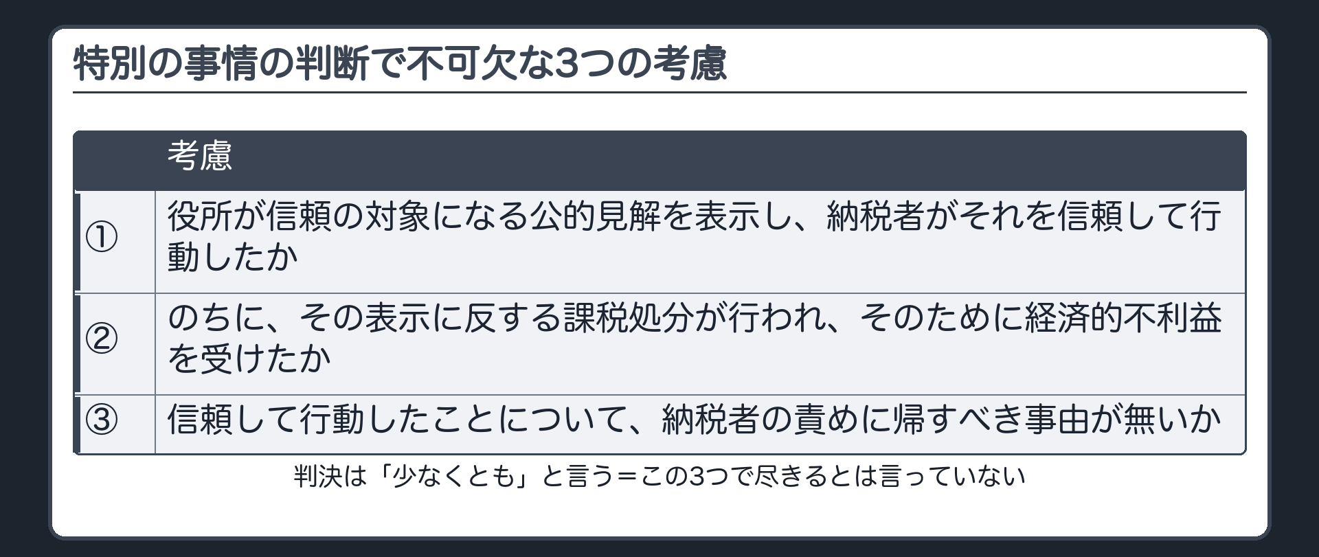 特別の事情の判断で不可欠な3つの考慮（①役所が信頼の対象になる公的見解を表示し、納税者がそれを信頼して行動したか／②のちに、その表示に反する課税処分が行われ、そのために経済的不利益を受けたか／③信頼して行動したことについて、納税者の責めに帰すべき事由が無いか／判決は「少なくとも」と言う＝この3つで尽きるとは言っていない）