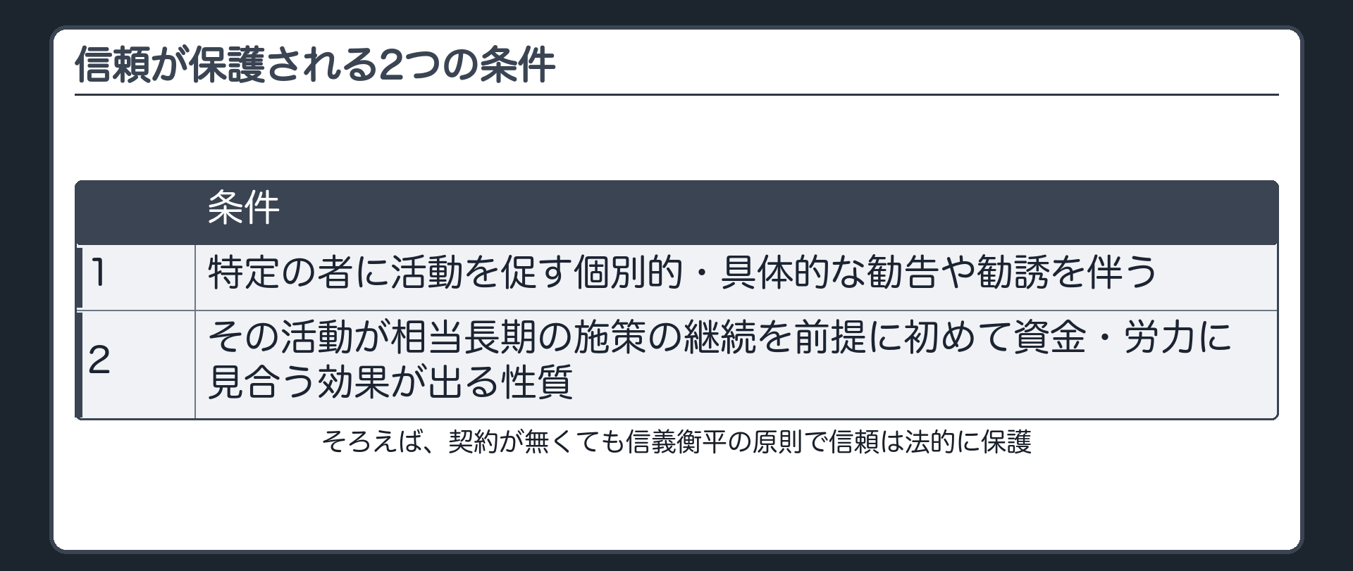信頼が保護される2つの条件（1＝特定の者に活動を促す個別的・具体的な勧告や勧誘を伴う／2＝その活動が相当長期の施策の継続を前提に初めて資金・労力に見合う効果が出る性質／そろえば契約が無くても信義衡平の原則で信頼は法的に保護）