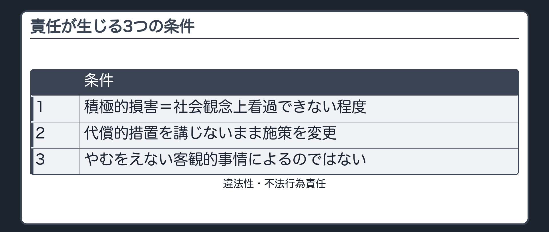 責任が生じる3つの条件（積極的損害＝社会観念上看過できない程度／代償的措置を講じないまま施策を変更／やむをえない客観的事情によるのではない→違法性・不法行為責任）