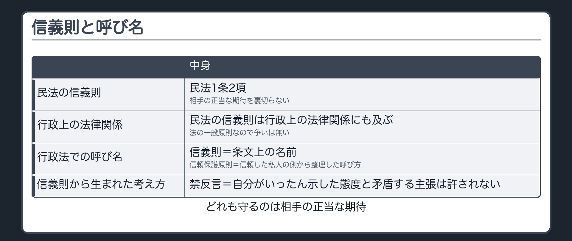 信義則と呼び名（民法の信義則＝民法1条2項・相手の正当な期待を裏切らない／行政上の法律関係にも及ぶ〔法の一般原則なので争いは無い〕／行政法での呼び名＝信義則〔条文上の名前〕・信頼保護原則〔信頼した私人の側から整理した呼び方〕／信義則から生まれた考え方＝禁反言〔自分がいったん示した態度と矛盾する主張は許されない〕／どれも守るのは相手の正当な期待）