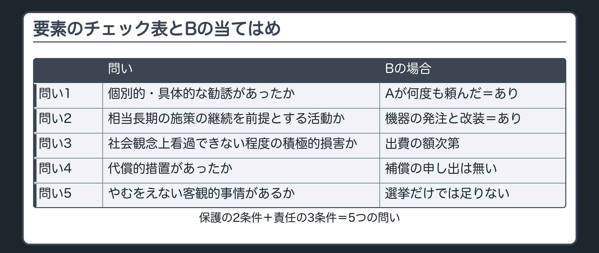 要素のチェック表とBの当てはめ（保護の2条件＋責任の3条件＝5つの問い／問い1＝個別的・具体的な勧誘があったか→Aが何度も頼んだ＝あり／問い2＝相当長期の施策の継続を前提とする活動か→機器の発注と改装＝あり／問い3＝社会観念上看過できない程度の積極的損害か→出費の額次第／問い4＝代償的措置があったか→補償の申し出は無い／問い5＝やむをえない客観的事情があるか→選挙だけでは足りない）