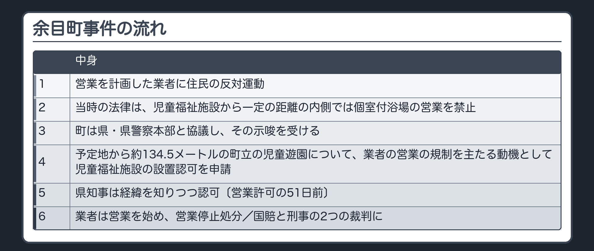 余目町事件の流れ（営業を計画した業者に住民の反対運動／当時の法律は、児童福祉施設から一定の距離の内側では個室付浴場の営業を禁止／町は県・県警察本部と協議し、その示唆を受ける／予定地から約134.5メートルの町立の児童遊園について、業者の営業の規制を主たる動機として児童福祉施設の設置認可を申請／県知事は経緯を知りつつ認可〔営業許可の51日前〕／業者は営業を始め、営業停止処分／国賠と刑事の2つの裁判に）