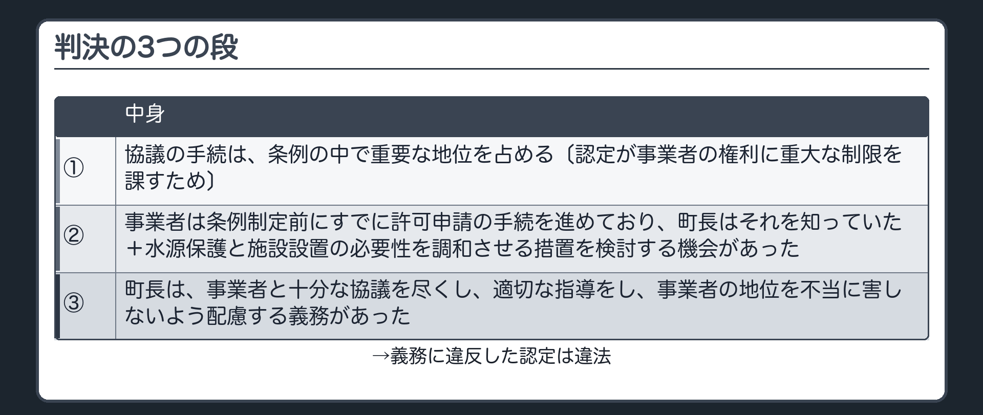 判決の3つの段（①協議の手続は、条例の中で重要な地位を占める〔認定が事業者の権利に重大な制限を課すため〕／②事業者は条例制定前にすでに許可申請の手続を進めており、町長はそれを知っていた＋水源保護と施設設置の必要性を調和させる措置を検討する機会があった／③町長は、事業者と十分な協議を尽くし、適切な指導をし、事業者の地位を不当に害しないよう配慮する義務があった→義務に違反した認定は違法）