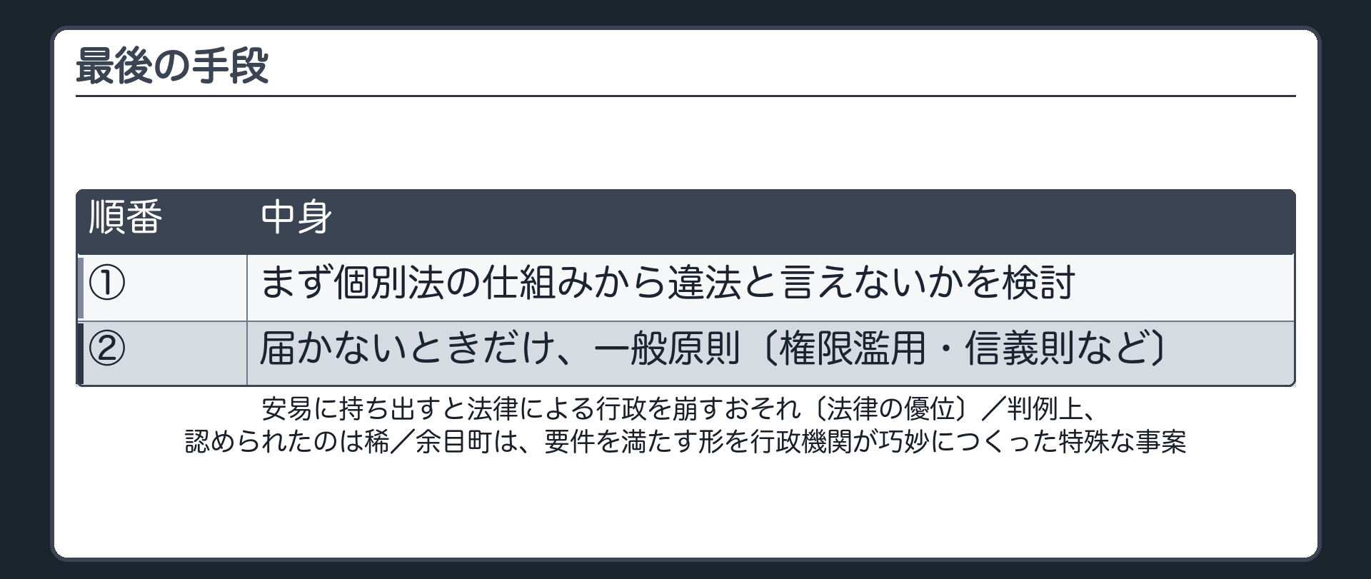 最後の手段（順番＝①まず個別法の仕組みから違法と言えないかを検討／②届かないときだけ、一般原則〔権限濫用・信義則など〕／安易に持ち出すと法律による行政を崩すおそれ〔法律の優位〕／判例上、認められたのは稀／余目町は、要件を満たす形を行政機関が巧妙につくった特殊な事案）