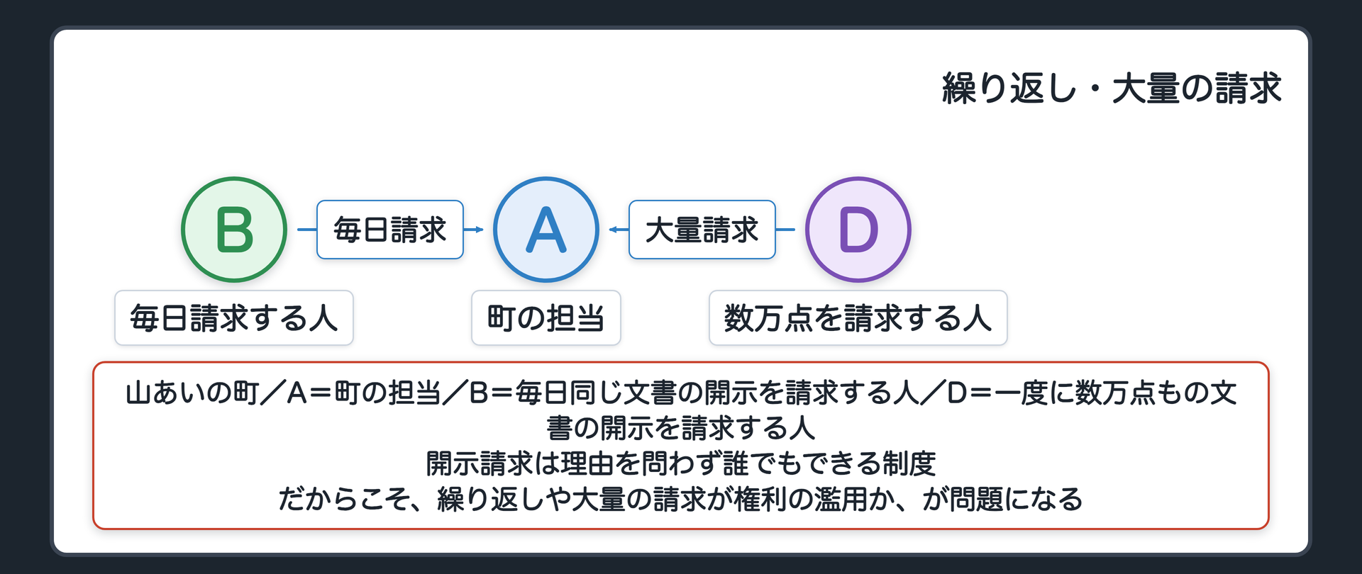 繰り返し・大量の請求（山あいの町／A＝町の担当／B＝毎日同じ文書の開示を請求する人／D＝一度に数万点もの文書の開示を請求する人／開示請求は理由を問わず誰でもできる制度／だからこそ、繰り返しや大量の請求が権利の濫用か、が問題になる）