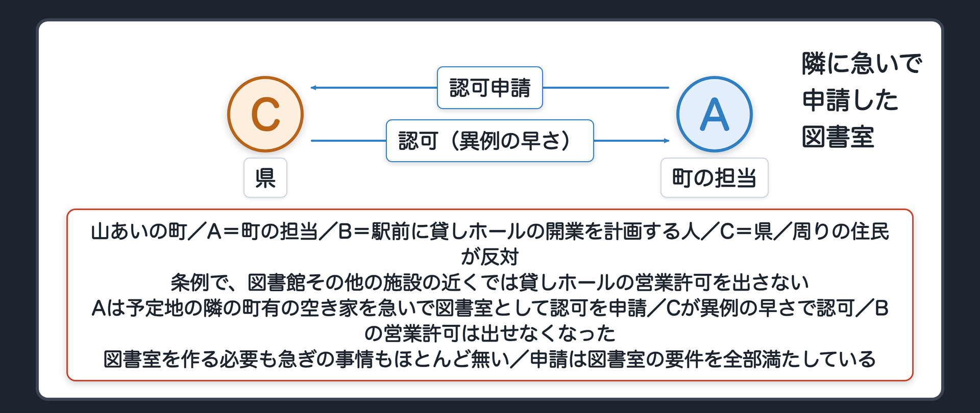 隣に急いで申請した図書室（山あいの町／A＝町の担当／B＝駅前に貸しホールの開業を計画する人／C＝県／周りの住民が反対／条例で、図書館その他の施設の近くでは貸しホールの営業許可を出さない／Aは予定地の隣の町有の空き家を急いで図書室として認可を申請する／Cが異例の早さで認可／Bの営業許可は出せなくなった／図書室を作る必要も急ぎの事情もほとんど無い／申請は図書室の要件を全部満たしている）