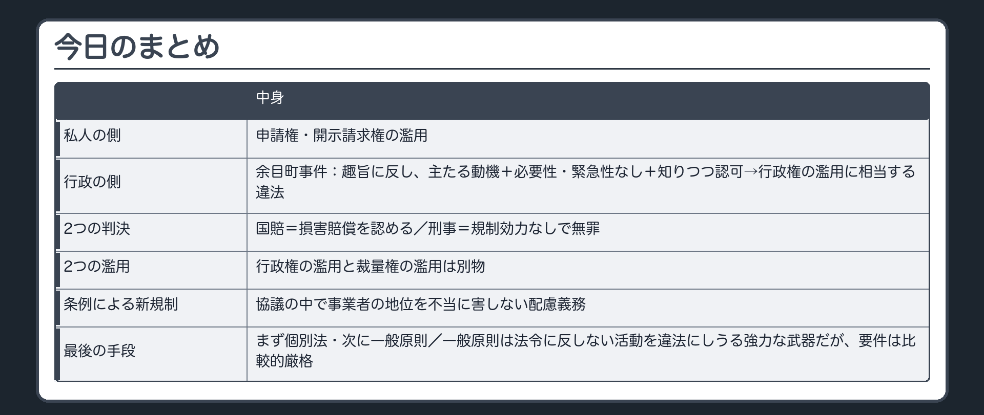 今日のまとめ（私人の側＝申請権・開示請求権の濫用／行政の側＝余目町事件：趣旨に反し、主たる動機＋必要性・緊急性なし＋知りつつ認可→行政権の濫用に相当する違法／国賠＝損害賠償を認める・刑事＝規制効力なしで無罪／行政権の濫用と裁量権の濫用は別物／条例による新規制＝協議の中で事業者の地位を不当に害しない配慮義務／最後の手段＝まず個別法・次に一般原則／一般原則は法令に反しない活動を違法にしうる強力な武器だが、要件は比較的厳格）