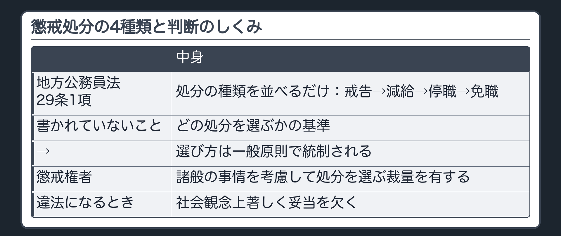 懲戒処分の4種類と判断のしくみ（地方公務員法29条1項＝処分の種類を並べるだけ：戒告→減給→停職→免職／どの処分を選ぶかの基準は書かれていない／→選び方は一般原則で統制される／懲戒権者は諸般の事情を考慮して処分を選ぶ裁量を有する／社会観念上著しく妥当を欠くと違法）