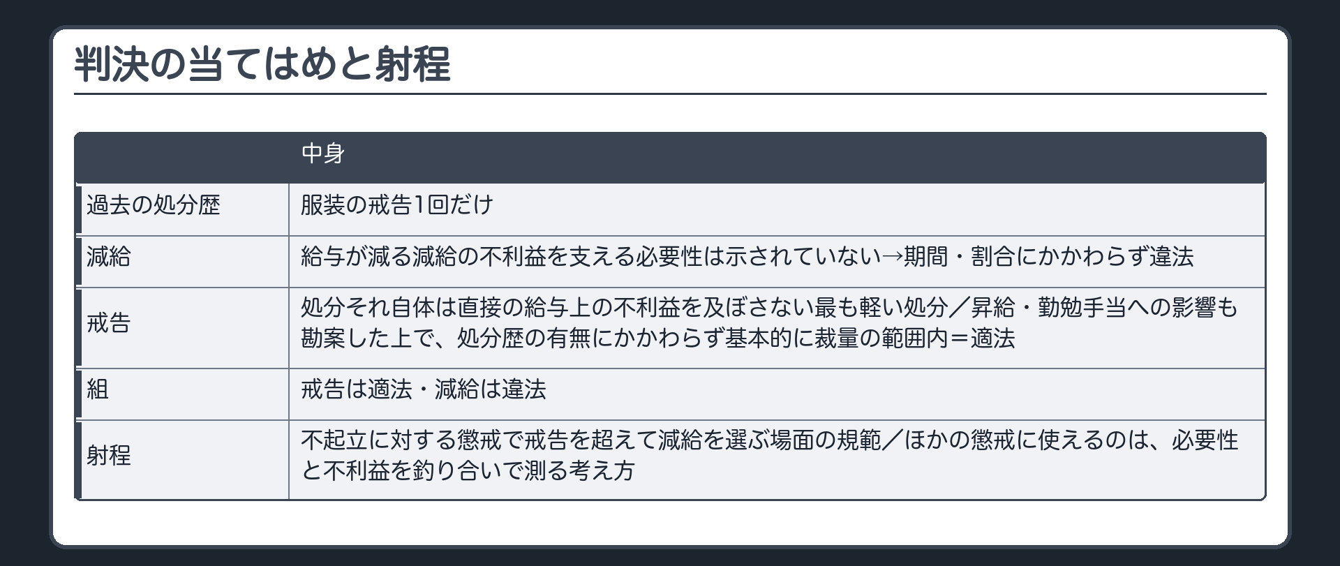 判決の当てはめと射程（過去の処分歴＝服装の戒告1回だけ→給与が減る減給の不利益を支える必要性は示されていない→期間・割合にかかわらず減給は違法／戒告＝処分それ自体は直接の給与上の不利益を及ぼさない最も軽い処分→昇給・勤勉手当への影響も勘案した上で、処分歴の有無にかかわらず基本的に裁量の範囲内＝適法／組＝戒告は適法・減給は違法／射程＝不起立に対する懲戒で戒告を超えて減給を選ぶ場面の規範・ほかの懲戒に使えるのは必要性と不利益を釣り合いで測る考え方）