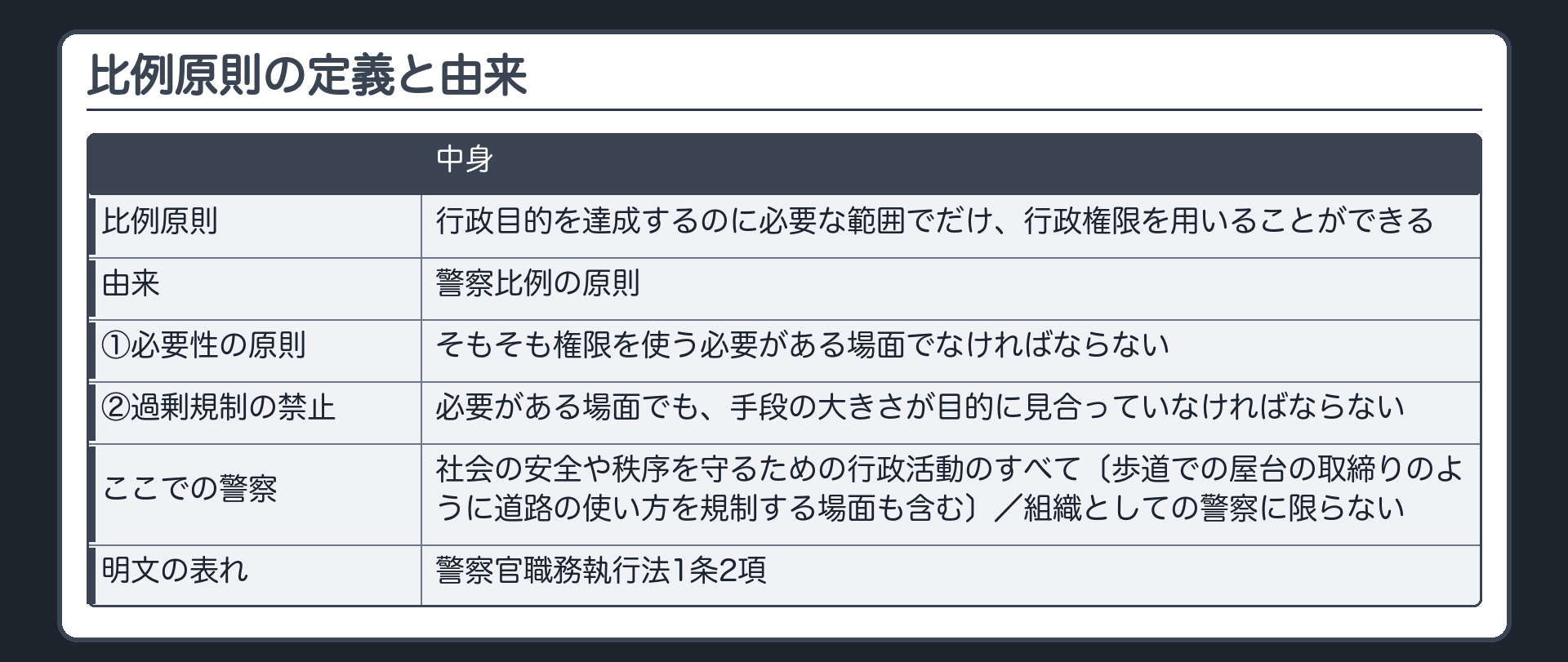比例原則の定義と由来（比例原則＝行政目的を達成するのに必要な範囲でだけ行政権限を用いることができる／由来＝警察比例の原則：①必要性の原則＝そもそも権限を使う必要がある場面でなければならない／②過剰規制の禁止＝必要がある場面でも手段の大きさが目的に見合っていなければならない／ここでの警察＝社会の安全や秩序を守るための行政活動のすべて〔歩道での屋台の取締りのように道路の使い方を規制する場面も含む〕／組織としての警察に限らない／明文の表れ＝警察官職務執行法1条2項）