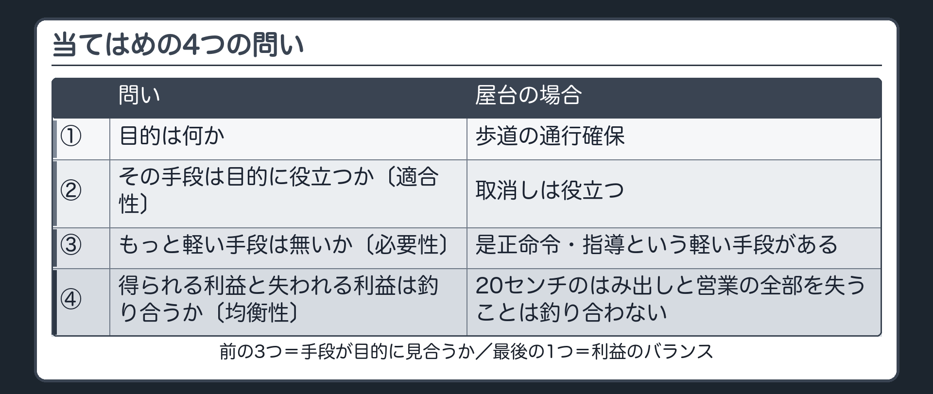 当てはめの4つの問い（目的は何か→その手段は目的に役立つか〔適合性〕→もっと軽い手段は無いか〔必要性〕→得られる利益と失われる利益は釣り合うか〔均衡性〕／前の3つ＝手段が目的に見合うか／最後の1つ＝利益のバランス／屋台：目的＝歩道の通行確保→取消しは役立つ→是正命令・指導という軽い手段がある→20センチのはみ出しと営業の全部を失うことは釣り合わない）