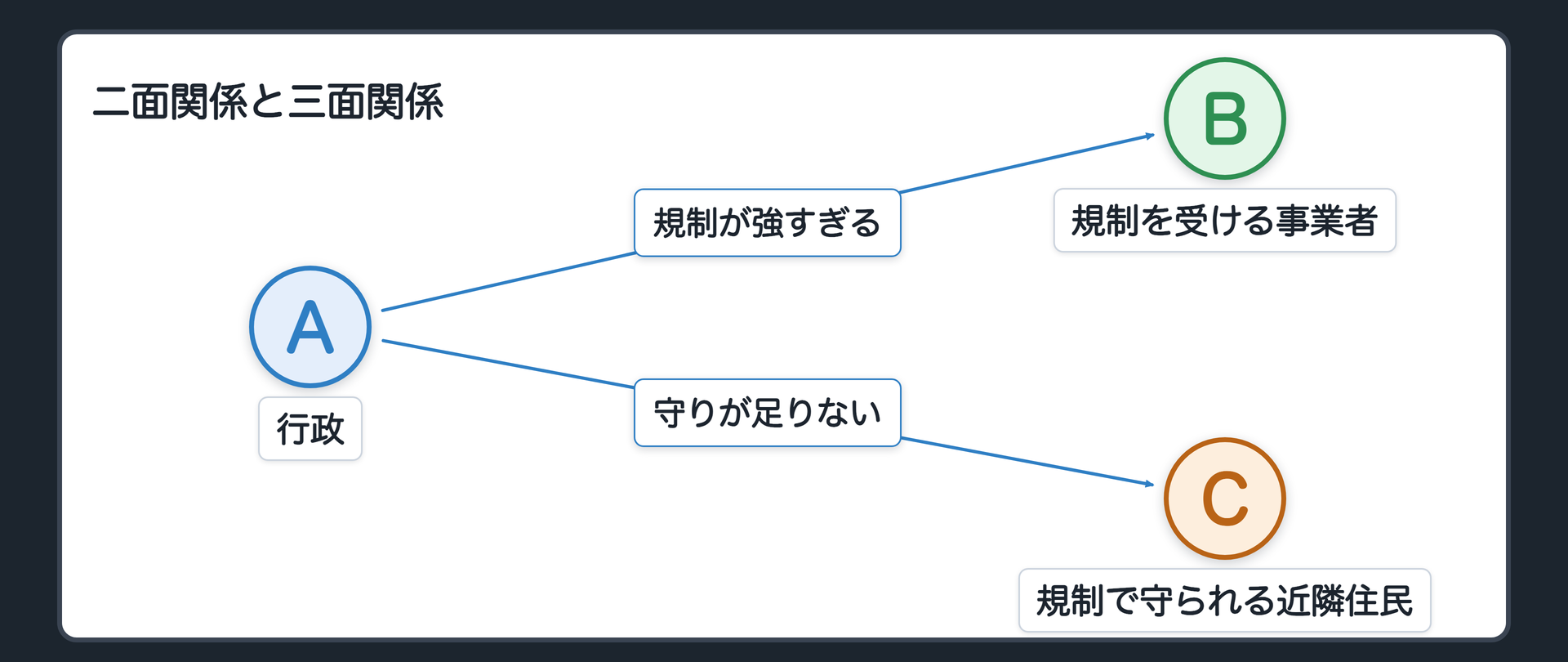 二面関係と三面関係（A＝行政／B＝規制を受ける事業者／C＝規制で守られる近隣住民／二面関係：A→B の規制が強すぎる＝過剰規制の禁止／三面関係：A→C の守りが足りない＝規制しない・弱すぎる／過小な規制の禁止として使われる余地がある〔確立した規範ではない〕）