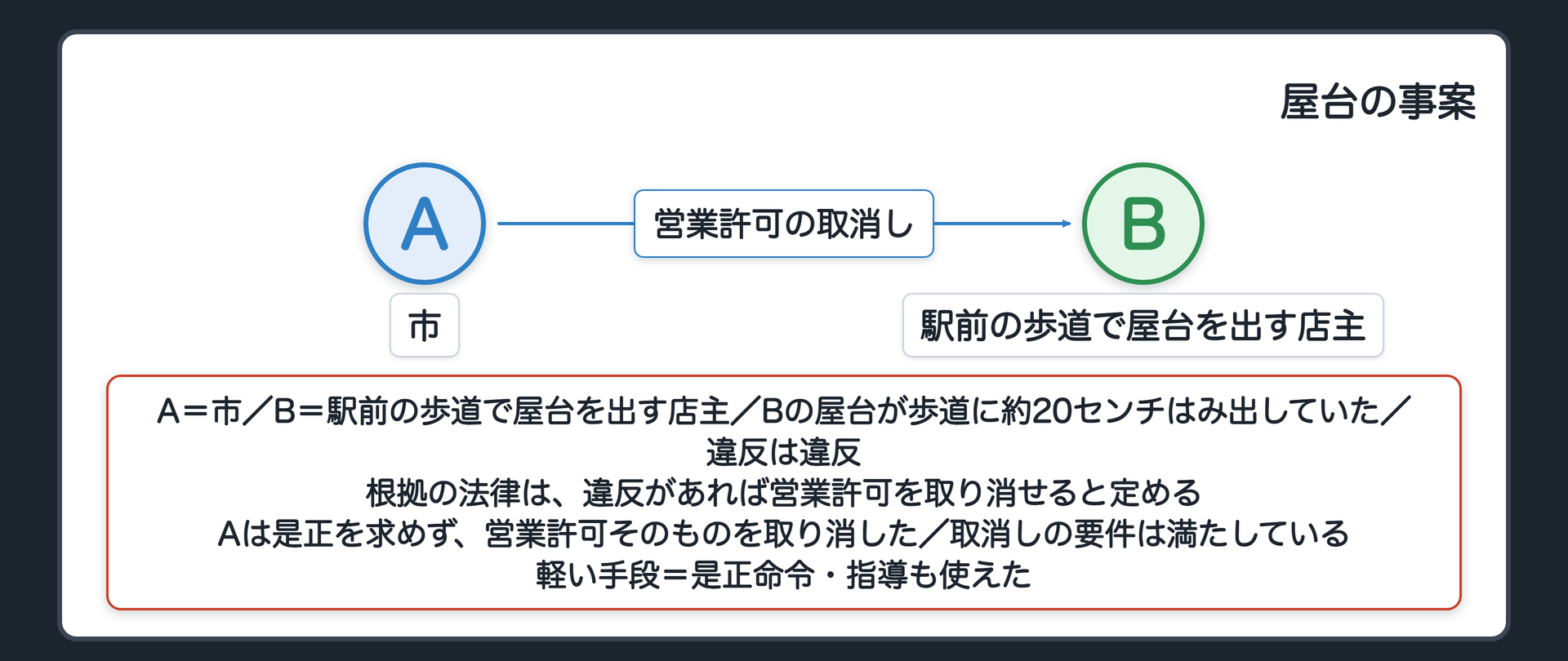 はみ出した屋台と営業許可の取消し（A＝市／B＝駅前の歩道で屋台を出す店主／Bの屋台が歩道に約20センチはみ出していた／違反は違反／根拠の法律は違反があれば営業許可を取り消せると定める／Aは是正を求めず営業許可そのものを取り消した／取消しの要件は満たしている／軽い手段＝是正命令・指導も使えた）