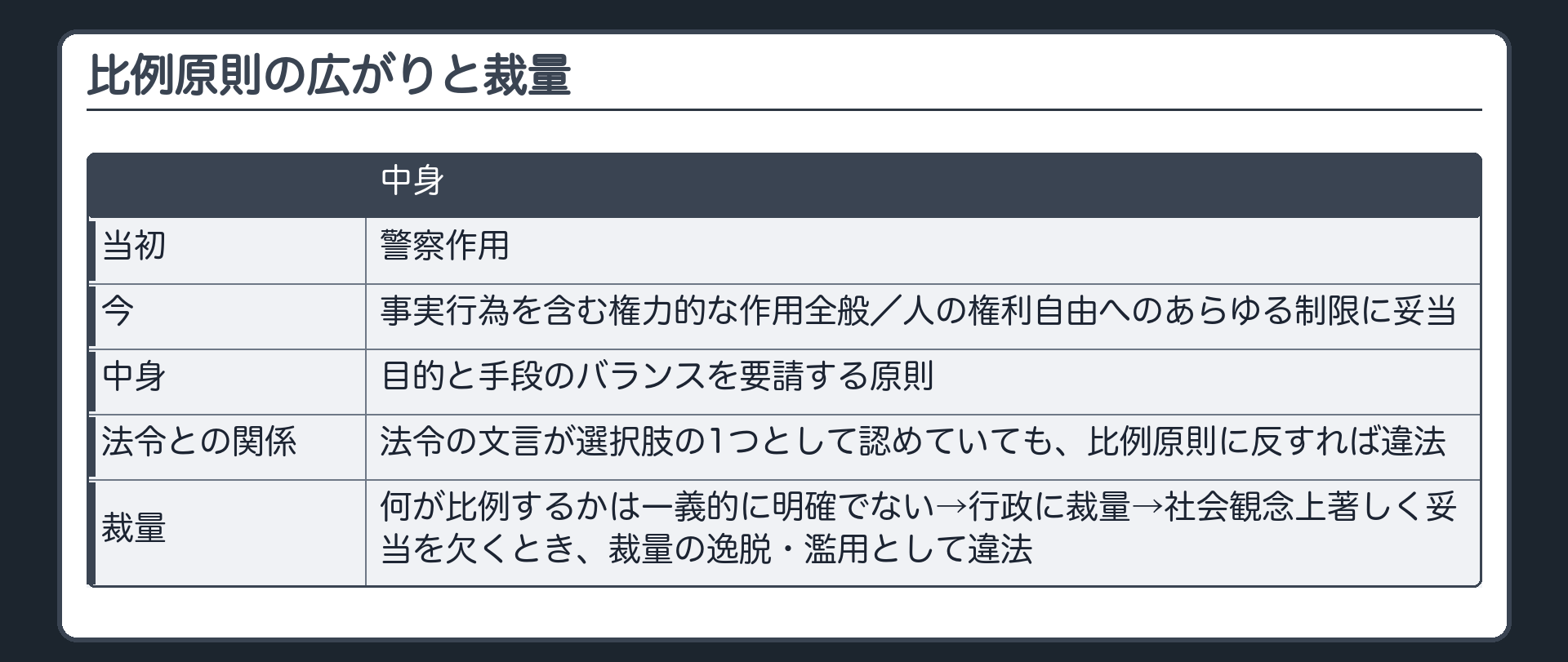 比例原則の広がりと裁量（当初＝警察作用／今＝事実行為を含む権力的な作用全般・人の権利自由へのあらゆる制限に妥当／目的と手段のバランスを要請する原則／法令の文言が選択肢の1つとして認めていても比例原則に反すれば違法／何が比例するかは一義的に明確でない→行政に裁量→社会観念上著しく妥当を欠くとき裁量の逸脱・濫用として違法）