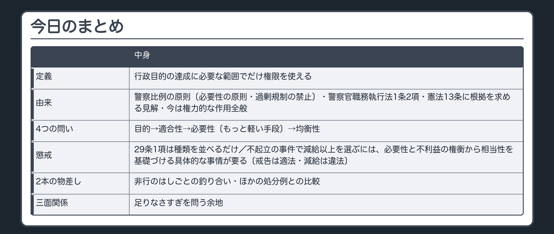 今日のまとめ（定義＝行政目的の達成に必要な範囲でだけ権限を使える／由来＝警察比例の原則〔必要性の原則・過剰規制の禁止〕・警察官職務執行法1条2項・憲法13条に根拠を求める見解・今は権力的な作用全般／4つの問い＝目的→適合性→必要性〔もっと軽い手段〕→均衡性／懲戒＝29条1項は種類を並べるだけ・不起立の事件で減給以上を選ぶには必要性と不利益の権衡から相当性を基礎づける具体的な事情が要る〔戒告は適法・減給は違法〕／2本の物差し＝非行のはしごとの釣り合い・ほかの処分例との比較／三面関係＝足りなさすぎを問う余地）