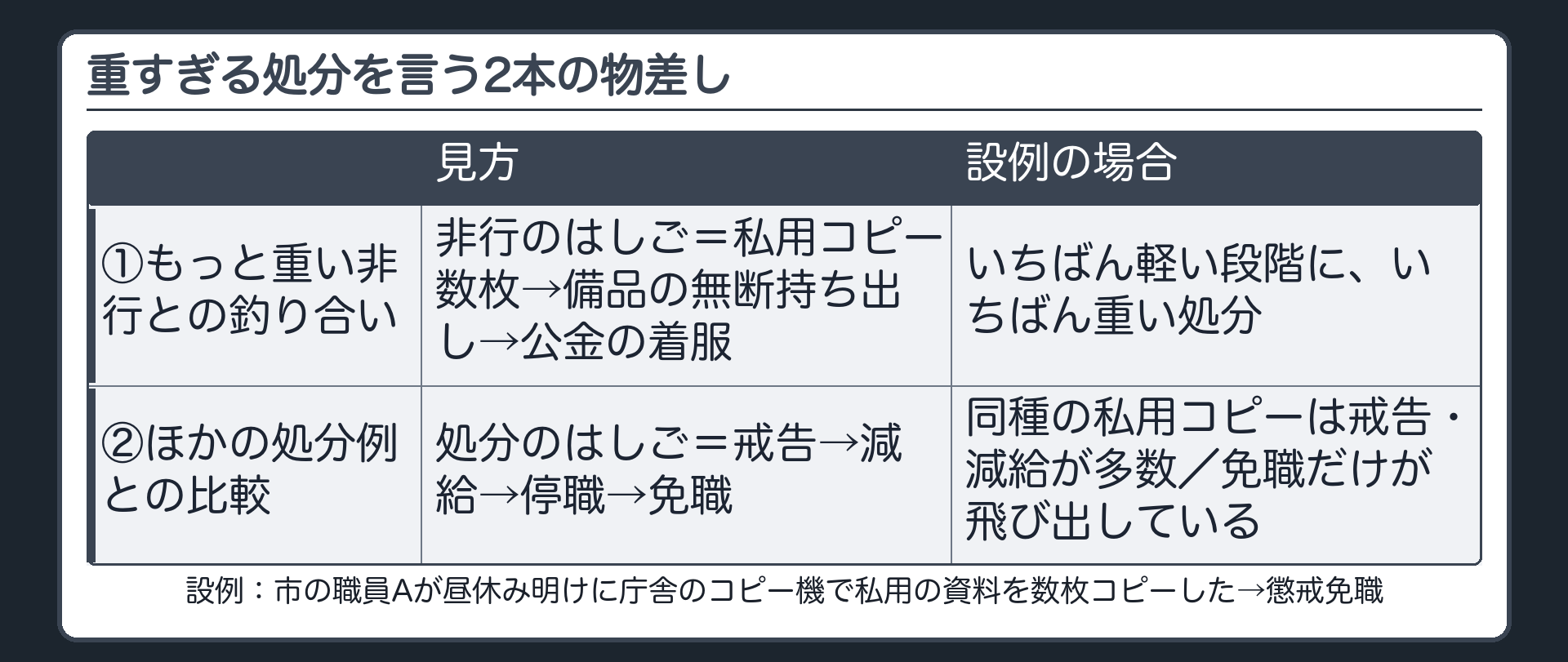重すぎる処分を言う2本の物差し（設例：市の職員Aが昼休み明けに庁舎のコピー機で私用の資料を数枚コピーした→懲戒免職／非行のはしご＝私用コピー数枚→備品の無断持ち出し→公金の着服／処分のはしご＝戒告→減給→停職→免職／①もっと重い非行との釣り合い：いちばん軽い段階にいちばん重い処分／②ほかの処分例との比較：同種の私用コピーは戒告・減給が多数／免職だけが飛び出している）
