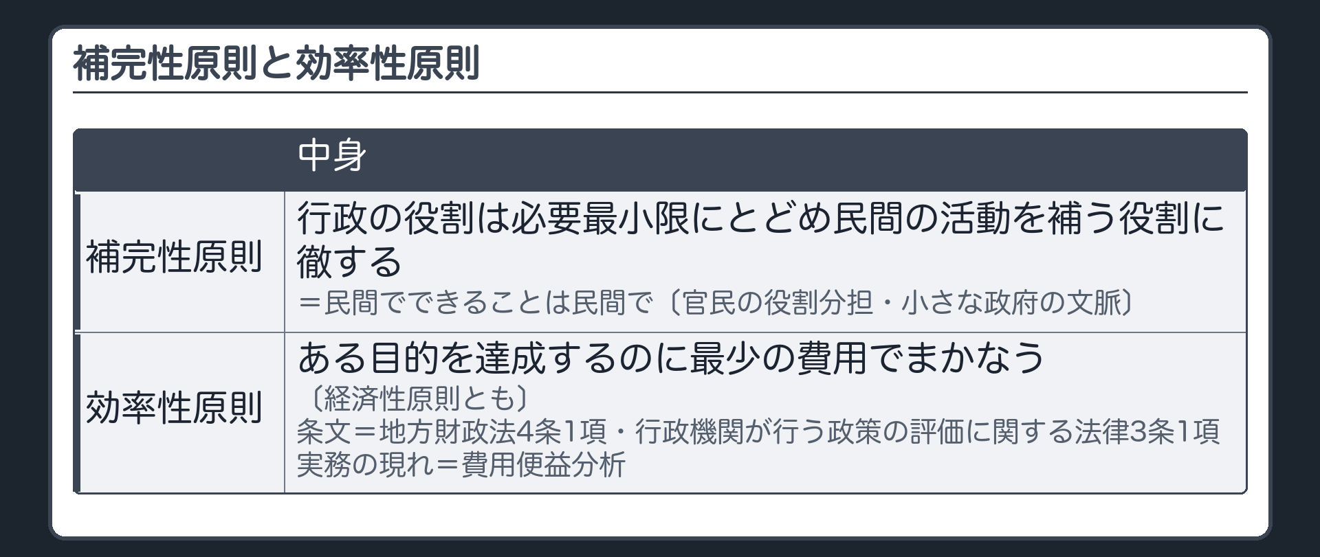 補完性原則と効率性原則（補完性原則＝行政の役割は必要最小限にとどめ民間の活動を補う役割に徹する＝民間でできることは民間で〔官民の役割分担・小さな政府の文脈〕／効率性原則＝ある目的を達成するのに最少の費用でまかなう〔経済性原則とも〕／条文＝地方財政法4条1項・行政機関が行う政策の評価に関する法律3条1項／実務の現れ＝費用便益分析）