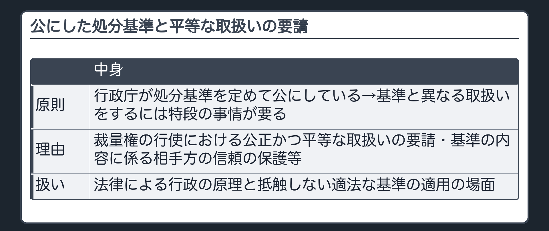 公にした処分基準と平等な取扱いの要請（行政庁が処分基準を定めて公にしている→基準と異なる取扱いをするには特段の事情が要る／理由＝裁量権の行使における公正かつ平等な取扱いの要請・基準の内容に係る相手方の信頼の保護等／法律による行政の原理と抵触しない適法な基準の適用の場面）