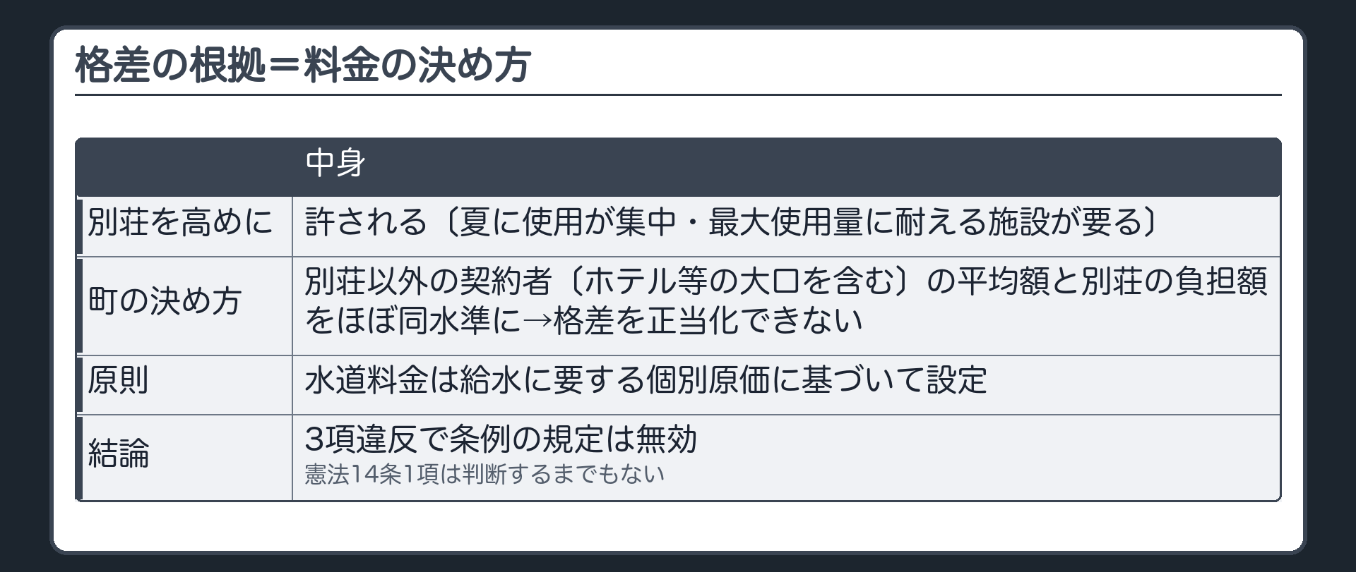 格差の根拠=料金の決め方(別荘の基本料金を高めにすること自体=許される〔夏に使用が集中・最大使用量に耐える施設が要る〕/町の決め方=別荘以外の契約者〔ホテル等の大口を含む〕の平均額と別荘の負担額をほぼ同水準に→格差を正当化できない/原則=水道料金は給水に要する個別原価に基づいて設定/結論=3項違反で条例の規定は無効・憲法14条1項は判断するまでもない)