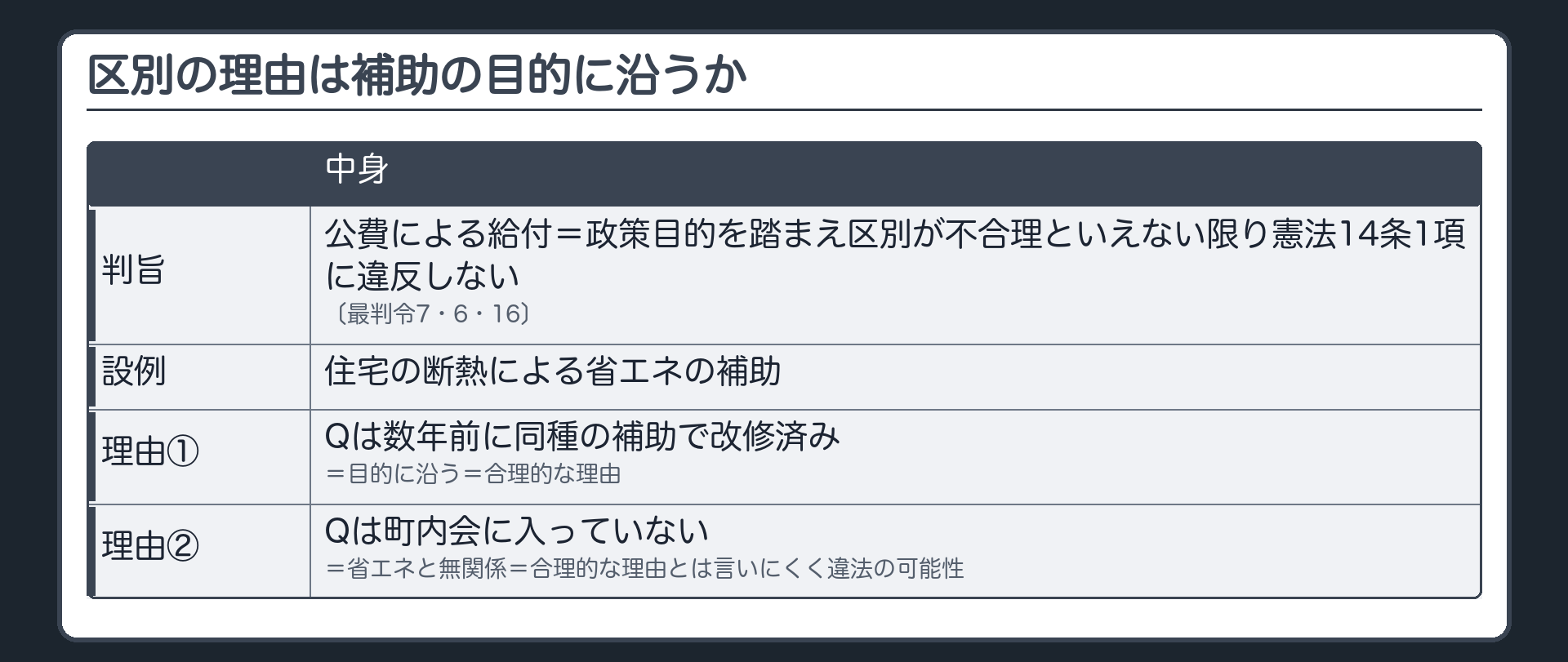 区別の理由は補助の目的に沿うか（最判令7・6・16＝公費による給付は政策目的を踏まえ、区別が不合理といえない限り憲法14条1項に違反しない／設例＝住宅の断熱による省エネの補助／Qは数年前に同種の補助で改修済み＝目的に沿う＝合理的な理由／Qは町内会に入っていない＝省エネと無関係＝合理的な理由とは言いにくく違法の可能性）