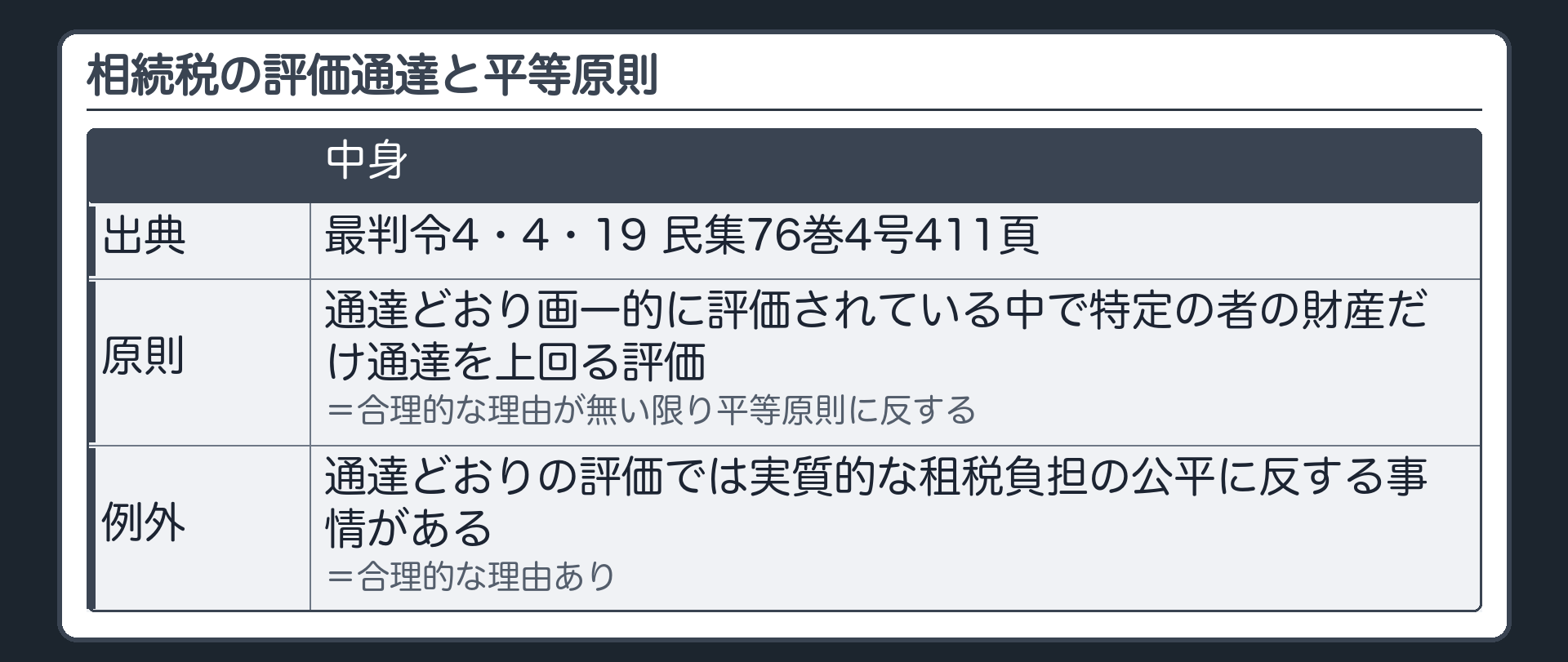 相続税の評価通達と平等原則（最判令4・4・19 民集76巻4号411頁／通達どおり画一的に評価されている中で特定の者の財産だけ通達を上回る評価＝合理的な理由が無い限り平等原則に反する／通達どおりの評価では実質的な租税負担の公平に反する事情がある＝合理的な理由あり）