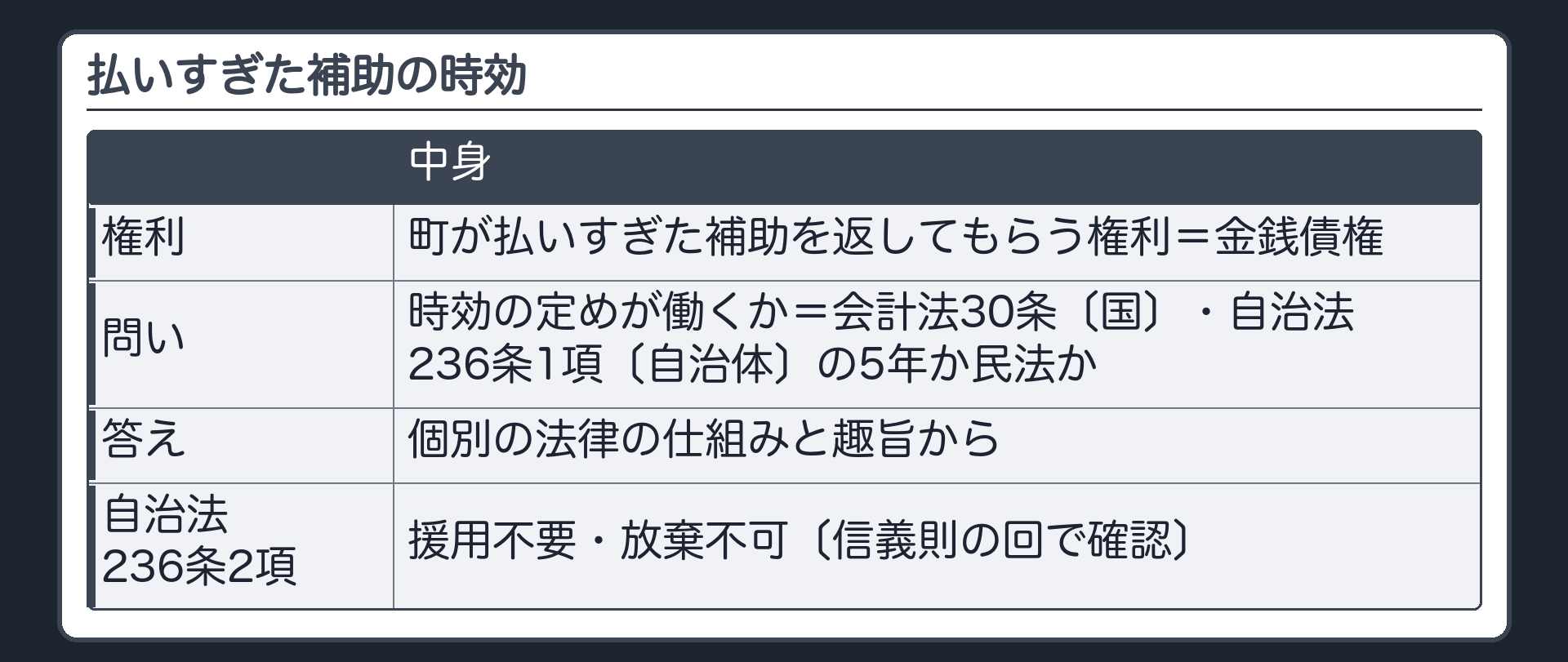 払いすぎた補助の時効（町が払いすぎた補助を返してもらう権利＝金銭債権／時効の定めが働くか＝会計法30条〔国〕・自治法236条1項〔自治体〕の5年か民法か／答えは個別の法律の仕組みと趣旨から／自治法236条2項＝援用不要・放棄不可〔信義則の回で確認〕）