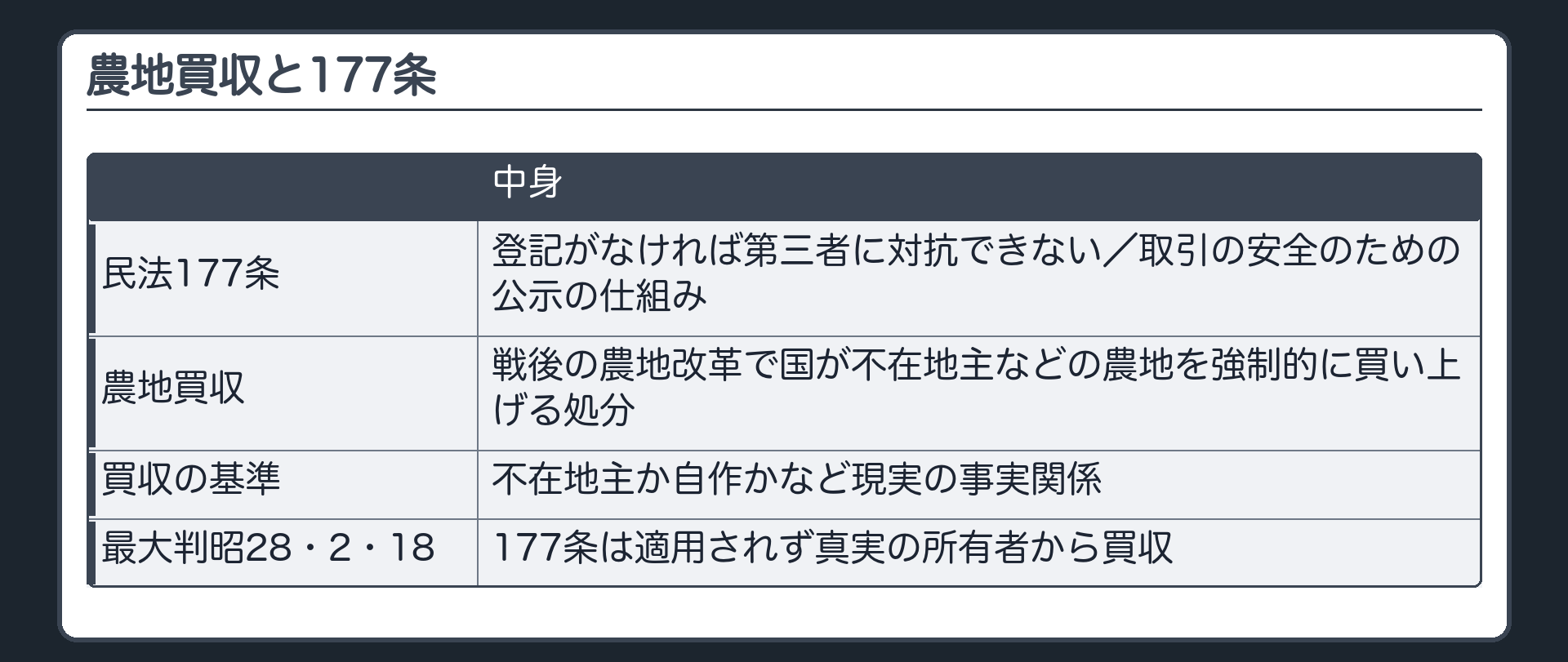 農地買収と177条（民法177条＝登記がなければ第三者に対抗できない・取引の安全のための公示の仕組み／農地買収＝戦後の農地改革で国が不在地主などの農地を強制的に買い上げる処分／買収の基準＝不在地主か自作かなど現実の事実関係／最大判昭28・2・18＝177条は適用されず真実の所有者から買収）